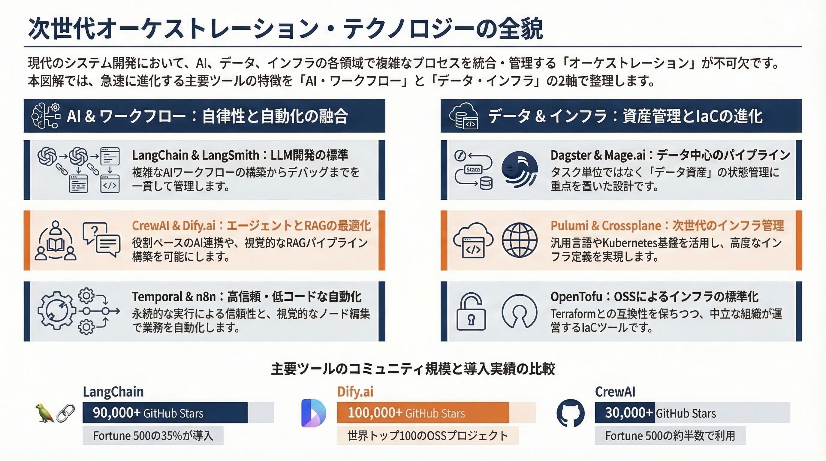 オーケストレーション | newsify