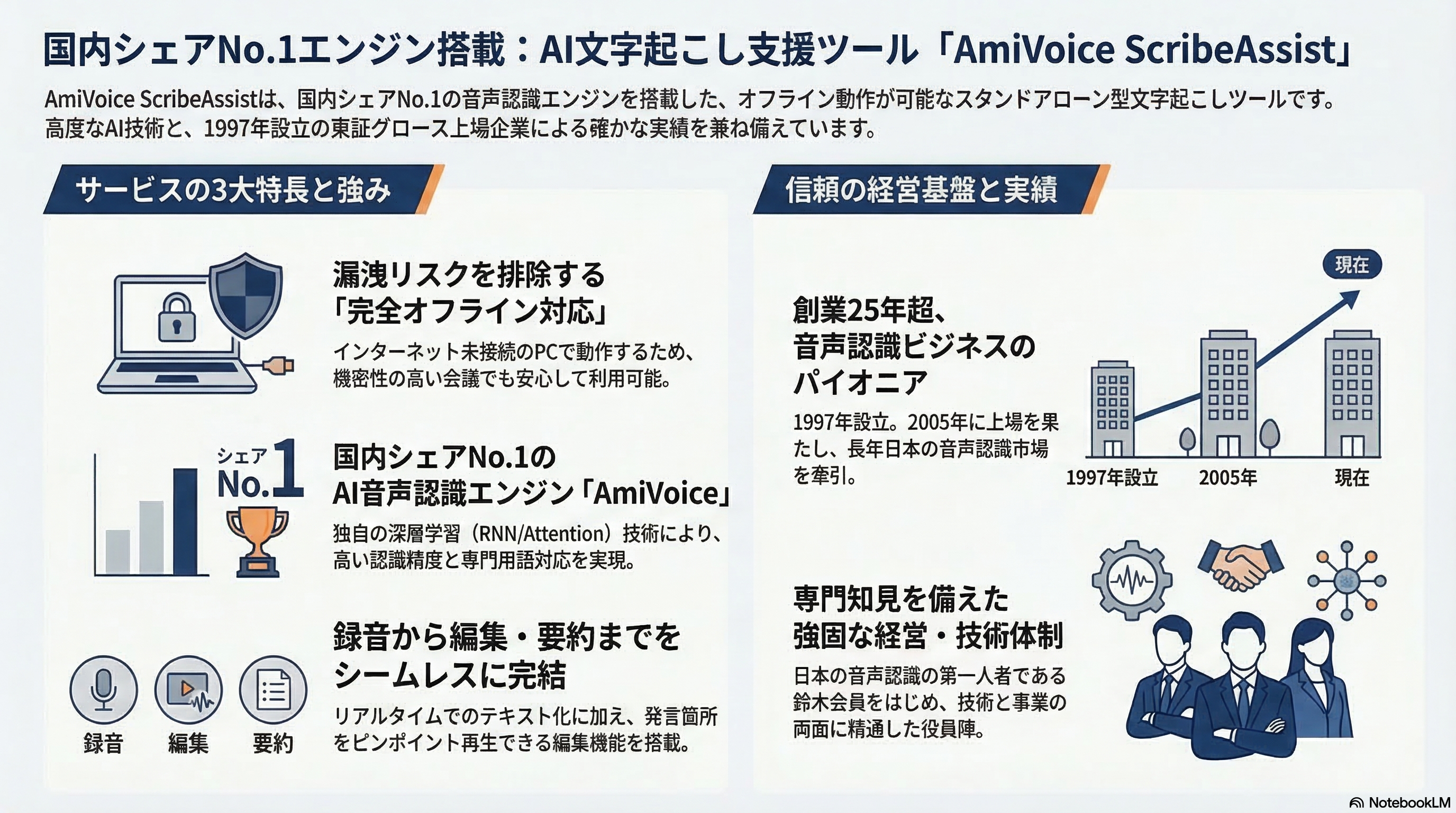 AmiVoice ScribeAssist インフォグラフィック
