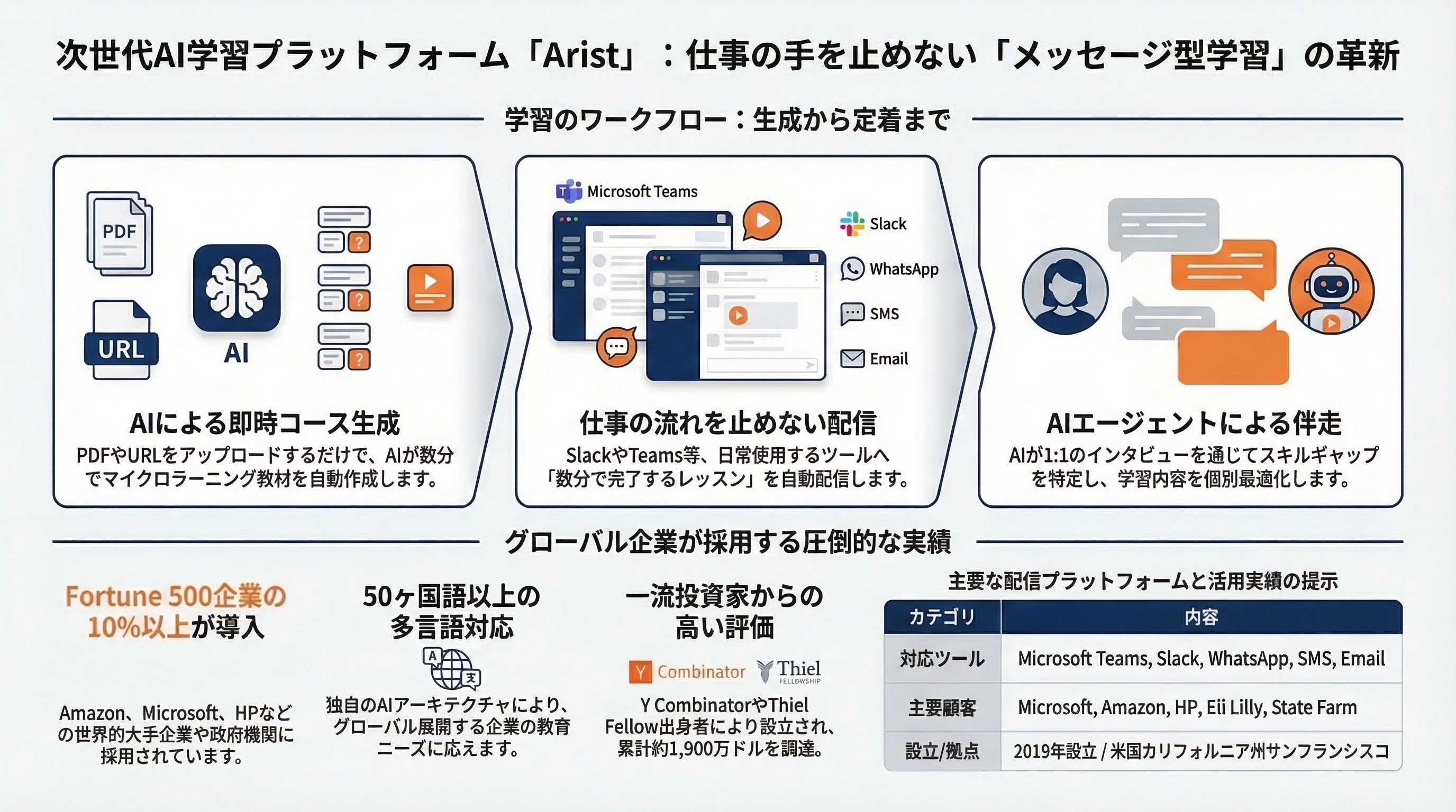Arist インフォグラフィック