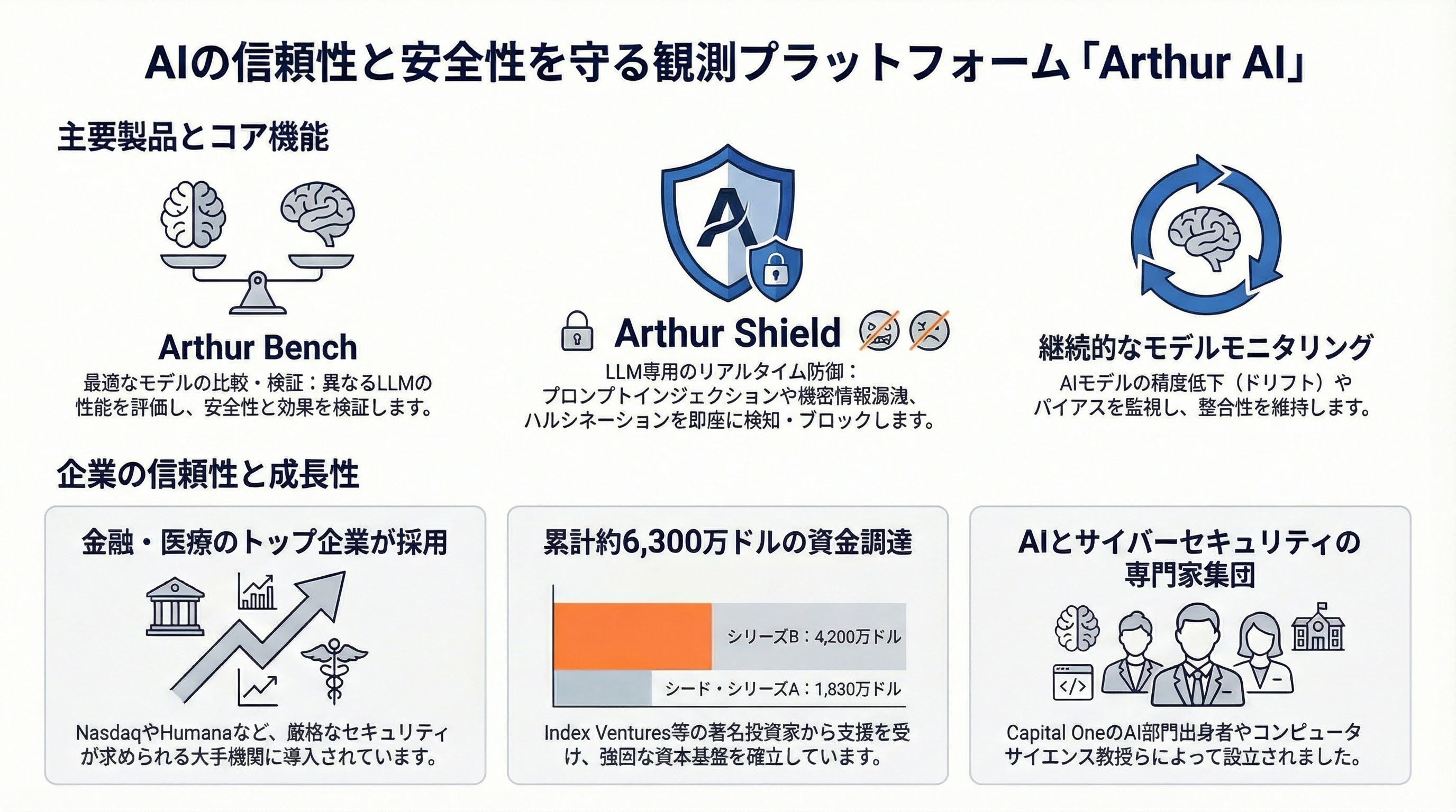 Arthur AI インフォグラフィック