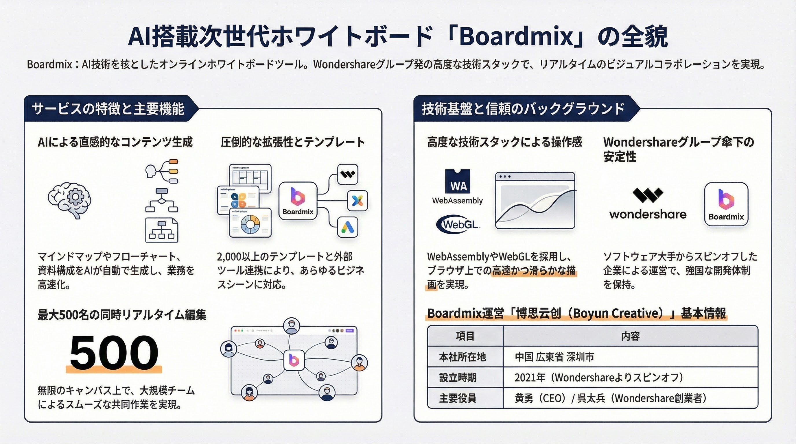 Boardmix インフォグラフィック