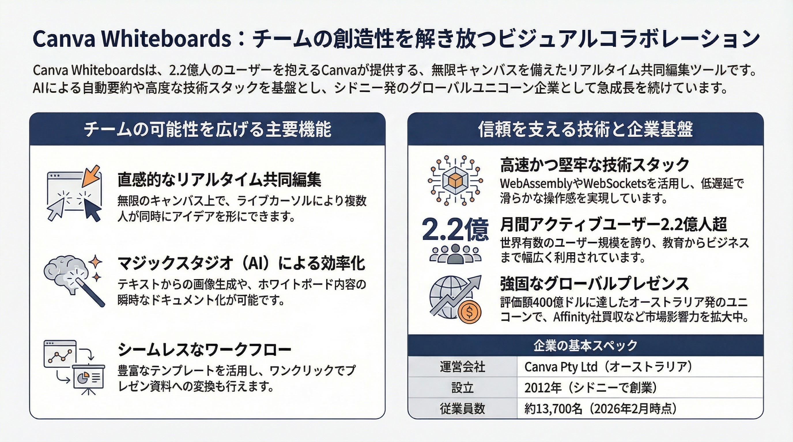 Canva Whiteboards インフォグラフィック