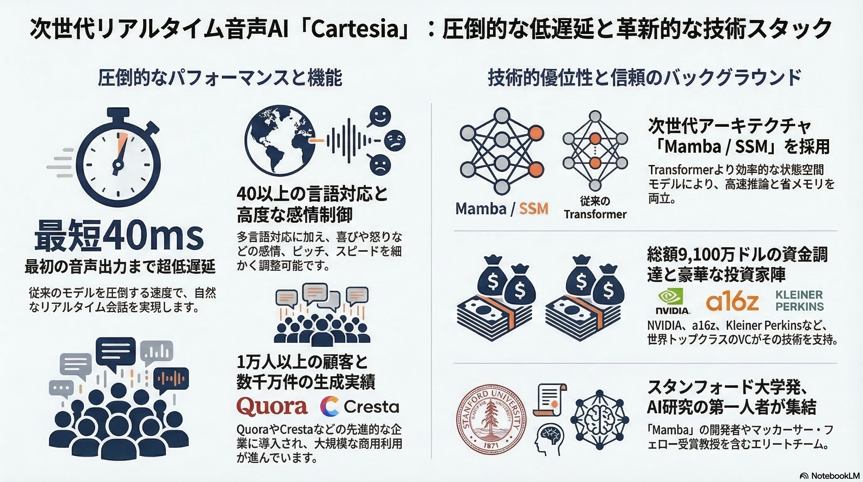Cartesia インフォグラフィック