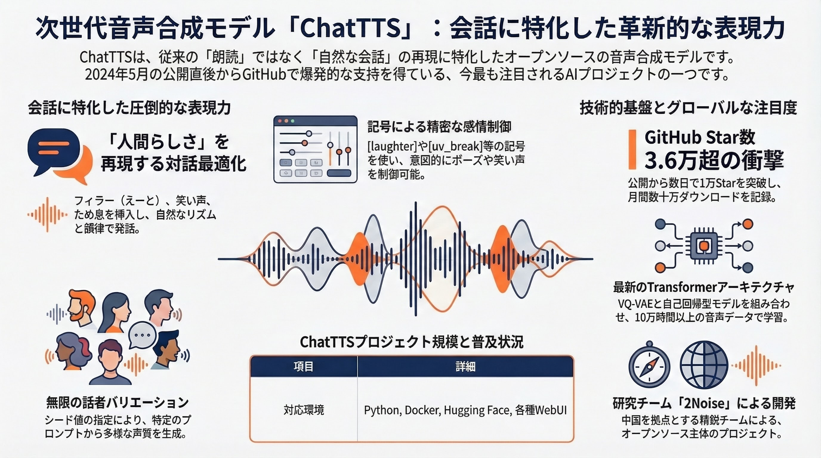 ChatTTS インフォグラフィック