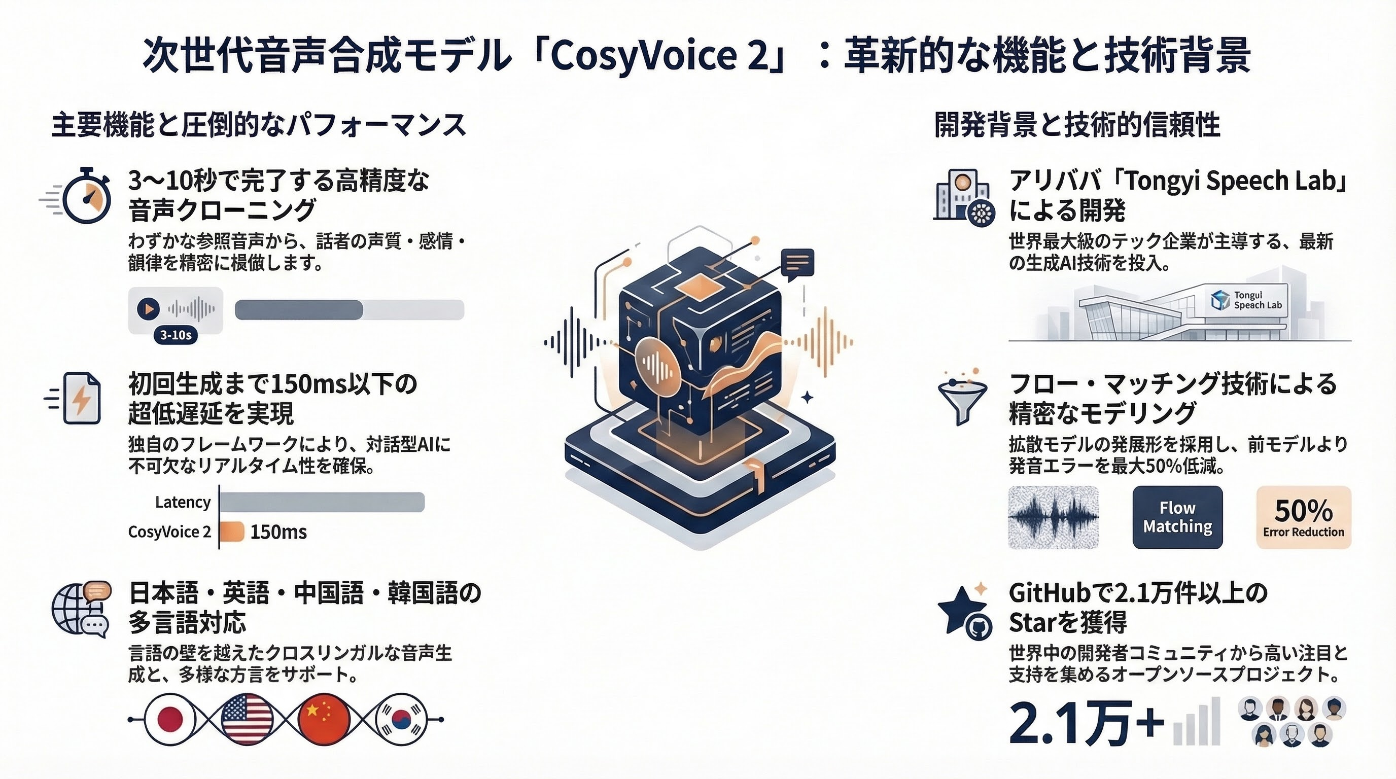 CosyVoice 2 インフォグラフィック