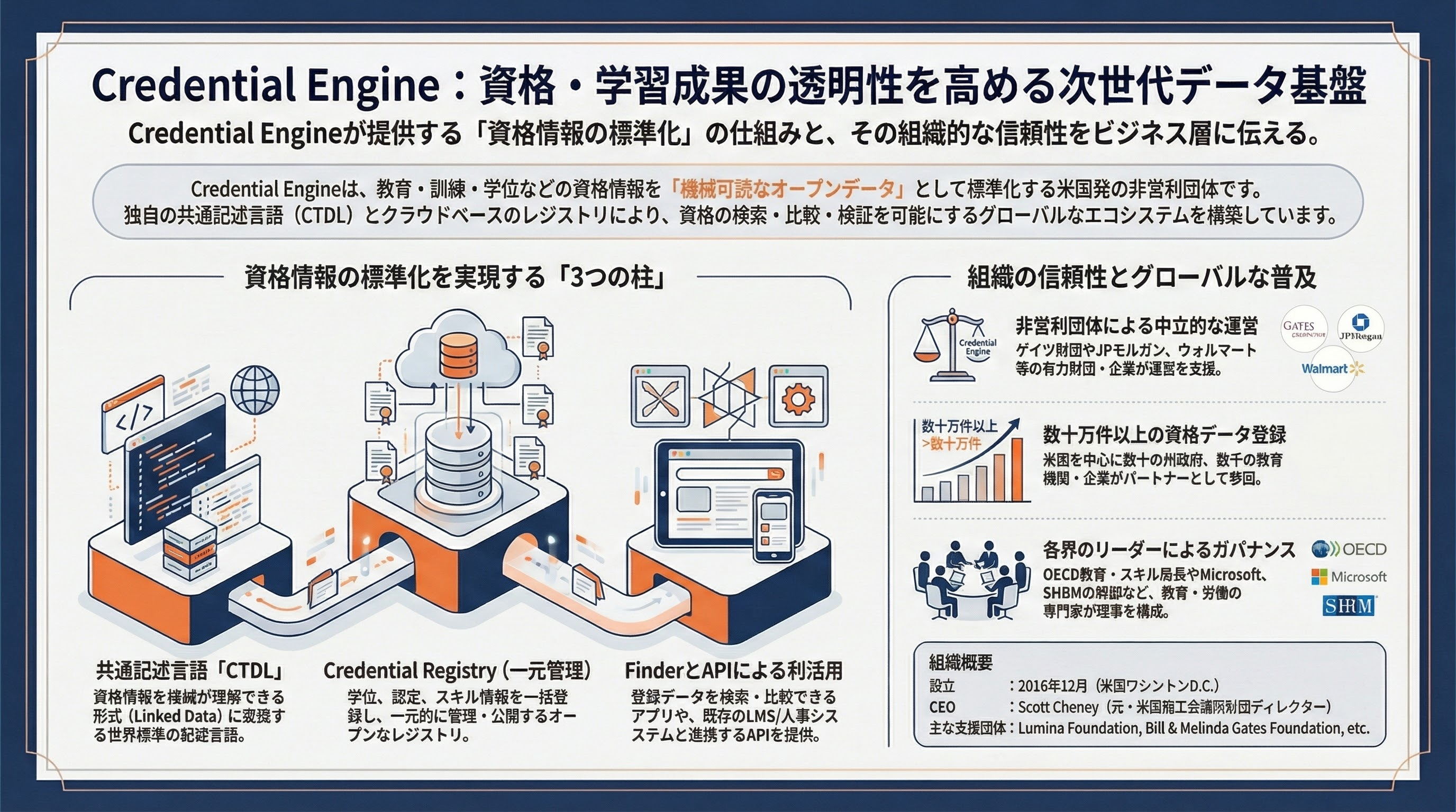Credential Engine インフォグラフィック