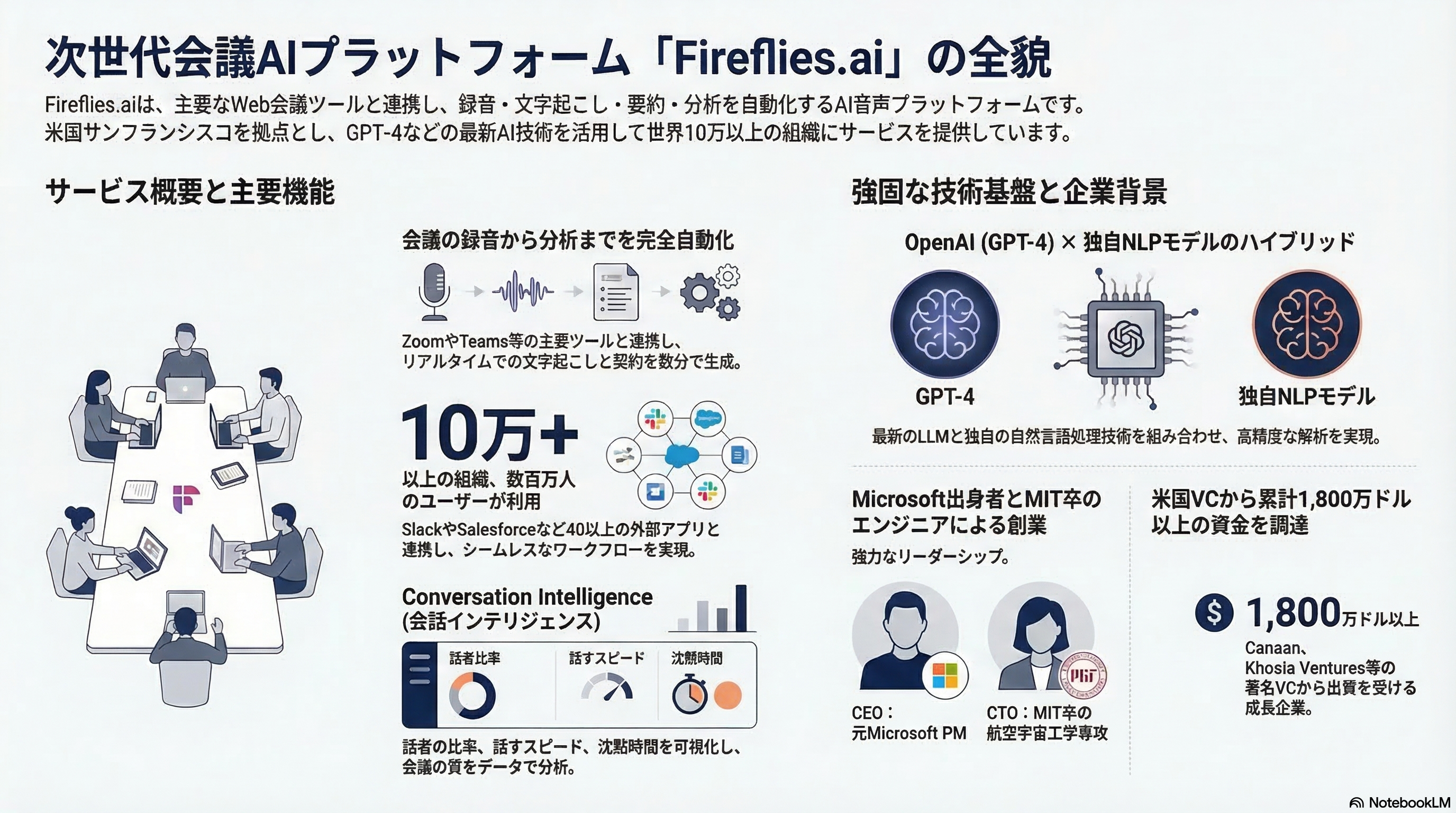 Fireflies.ai インフォグラフィック