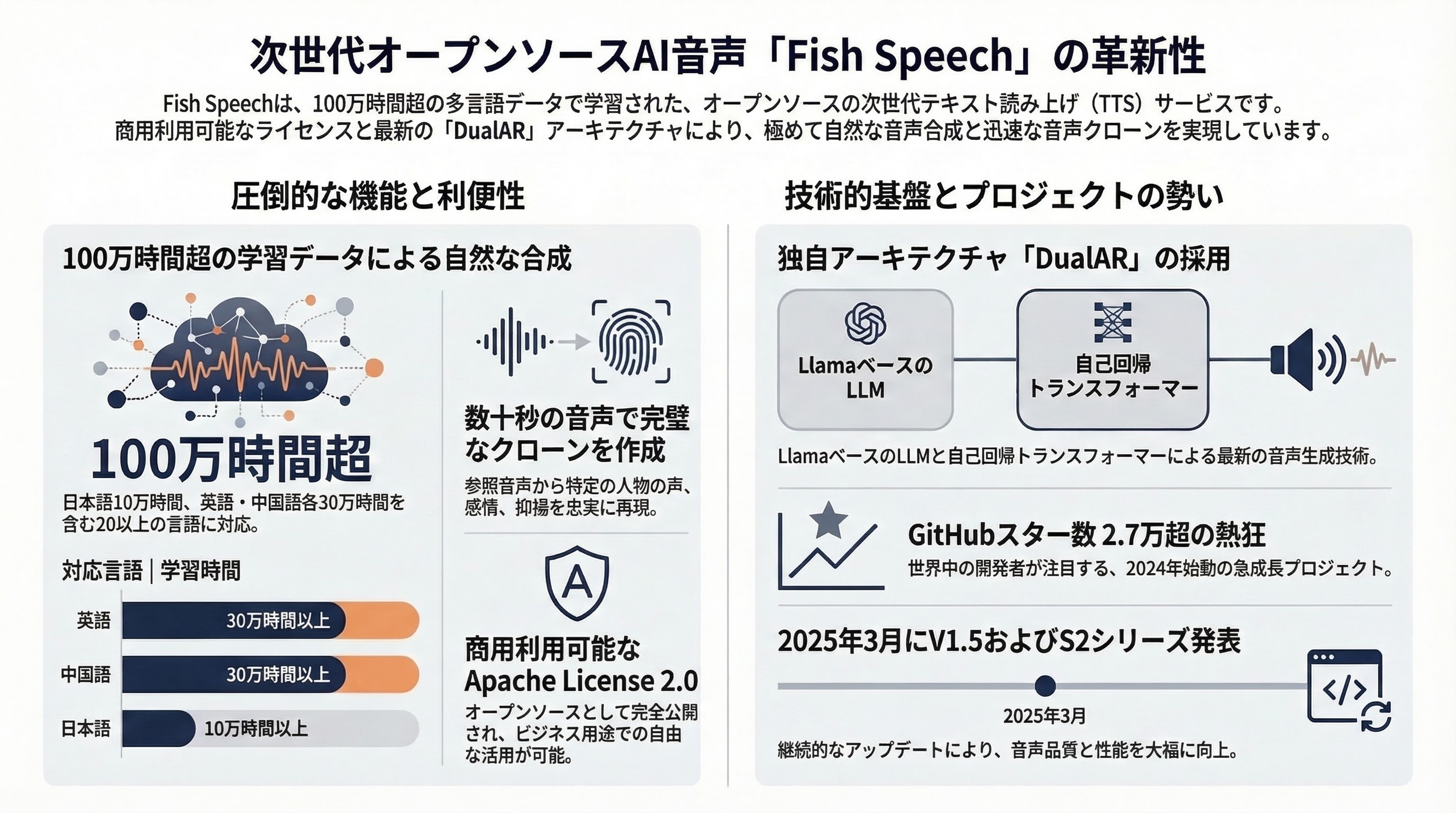 Fish Speech インフォグラフィック