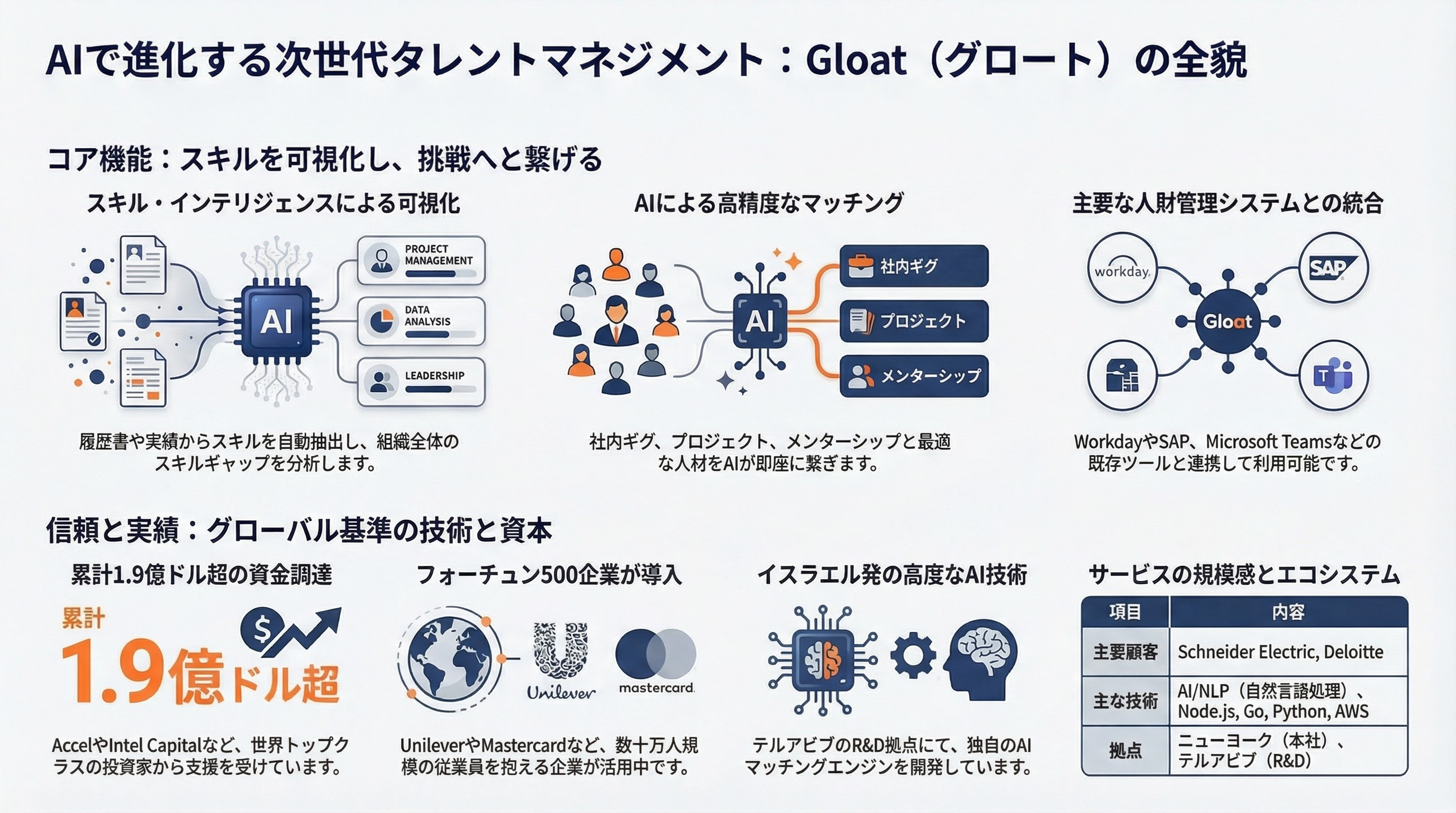 Gloat インフォグラフィック