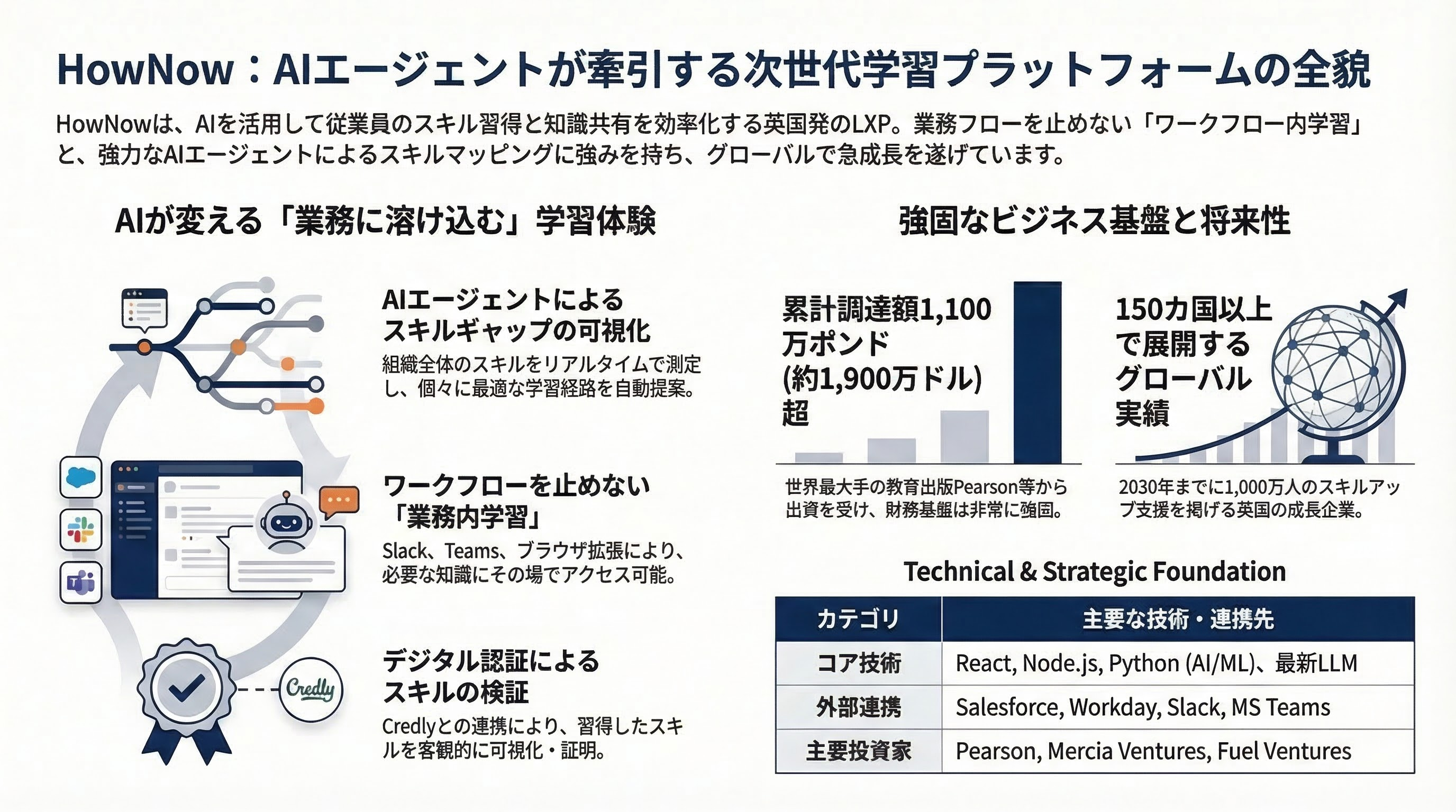 HowNow インフォグラフィック