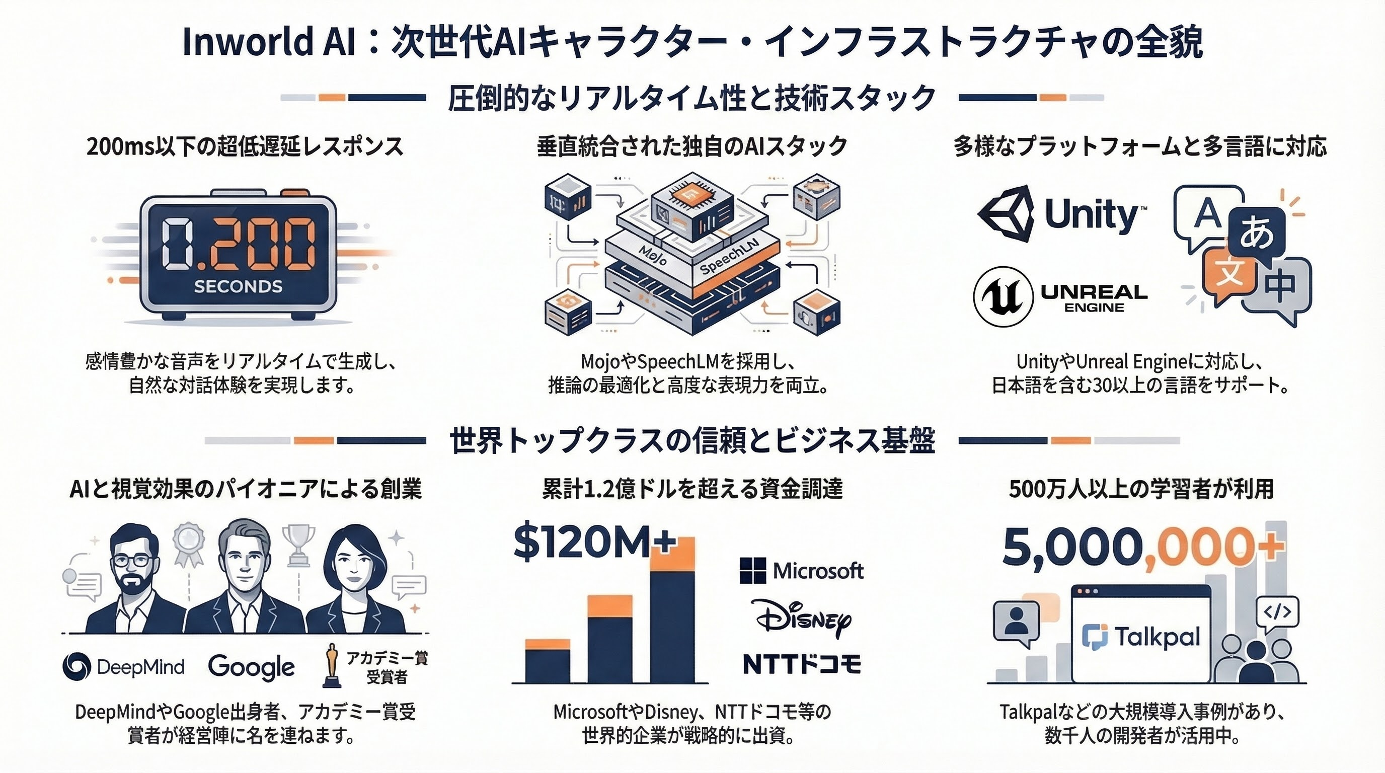Inworld AI インフォグラフィック