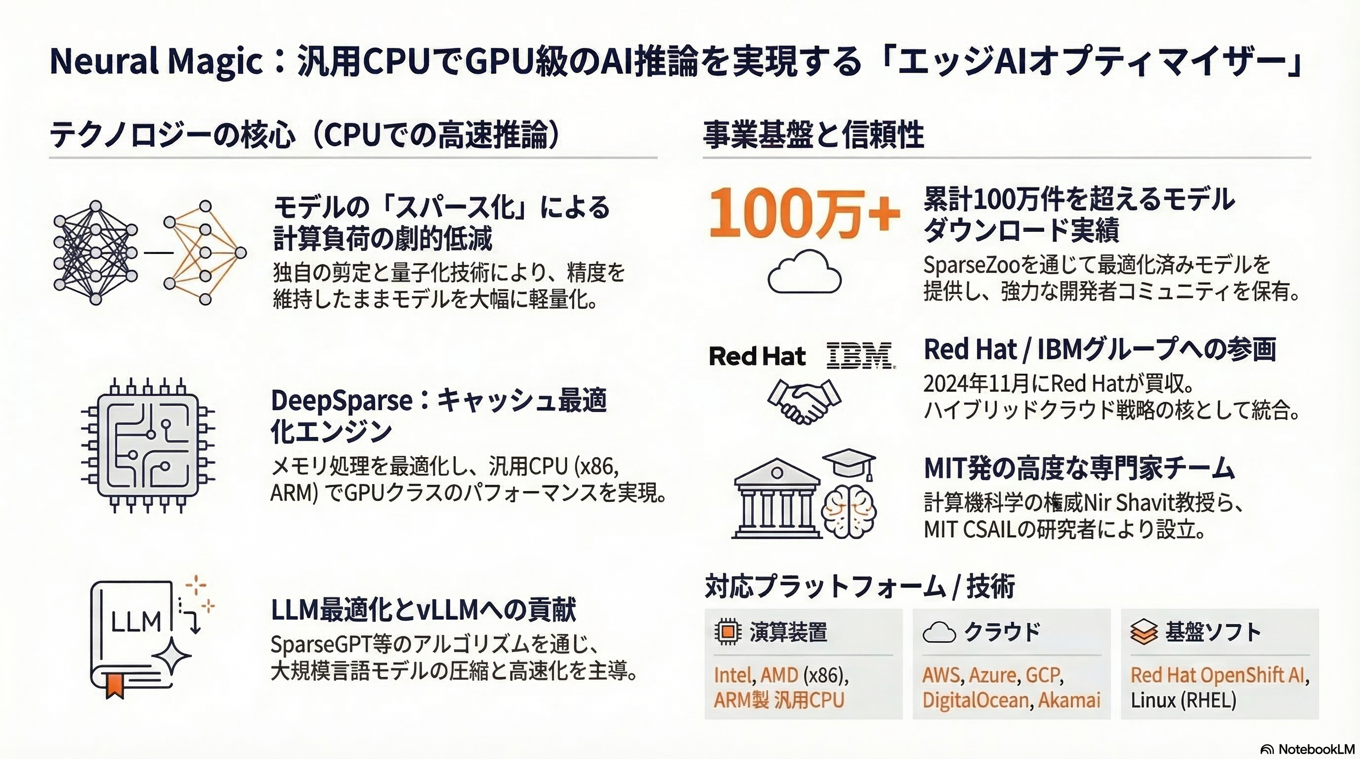 Neural Magic インフォグラフィック