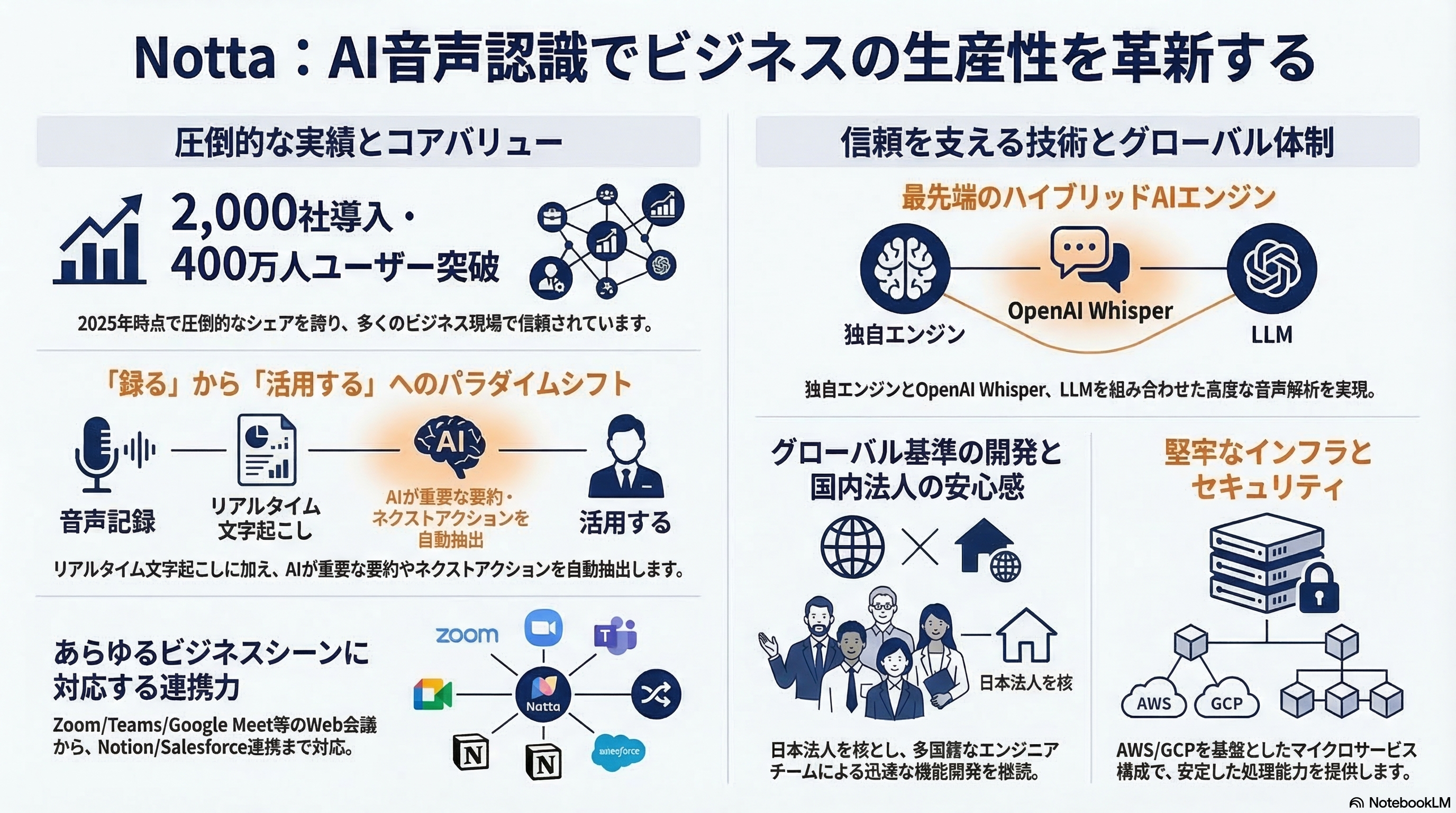 Notta インフォグラフィック