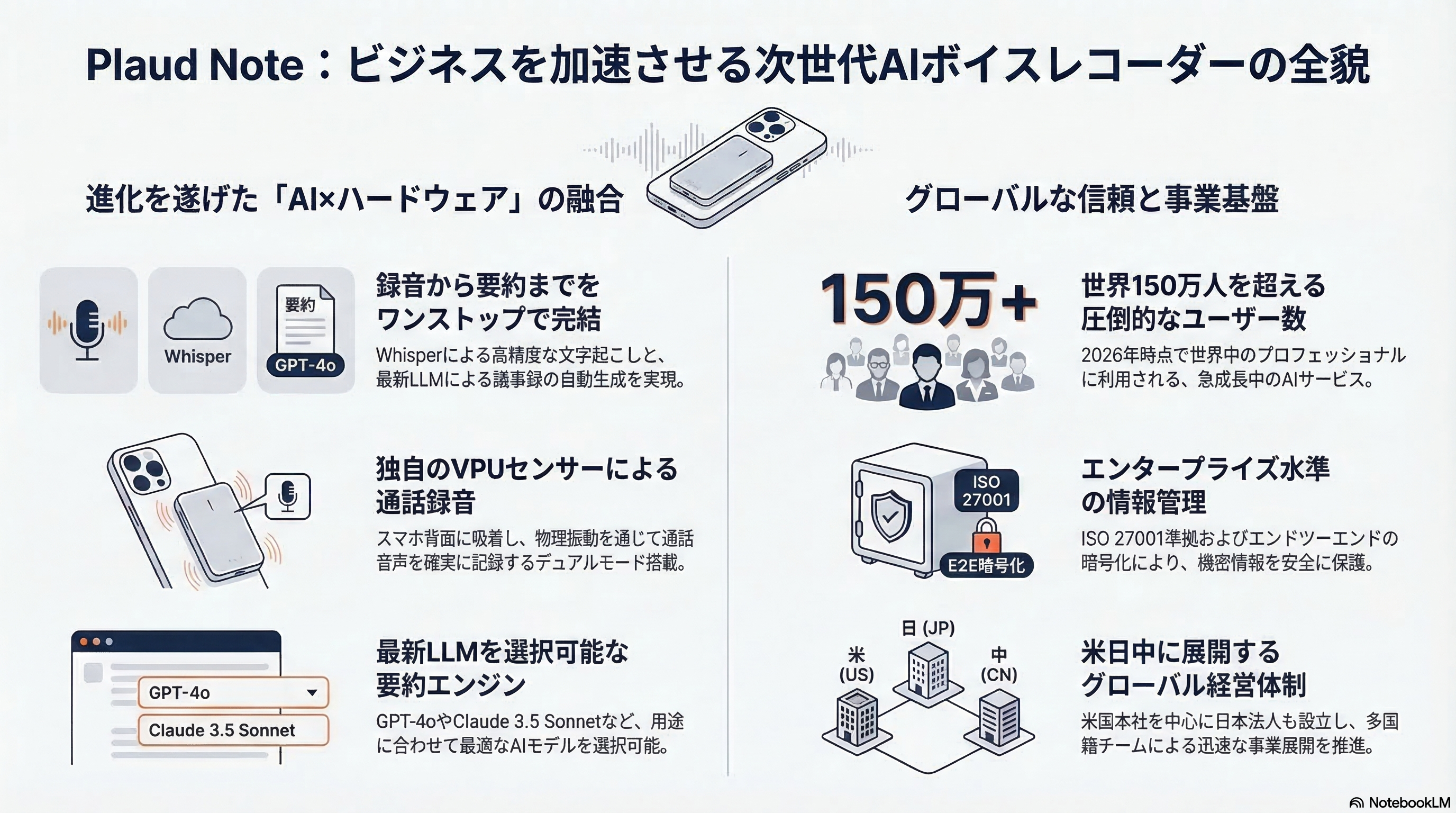 Plaud Note インフォグラフィック