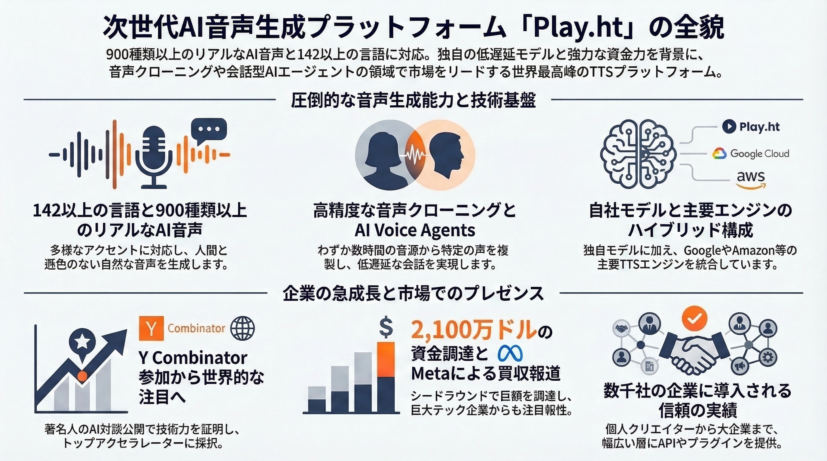 Play.ht インフォグラフィック