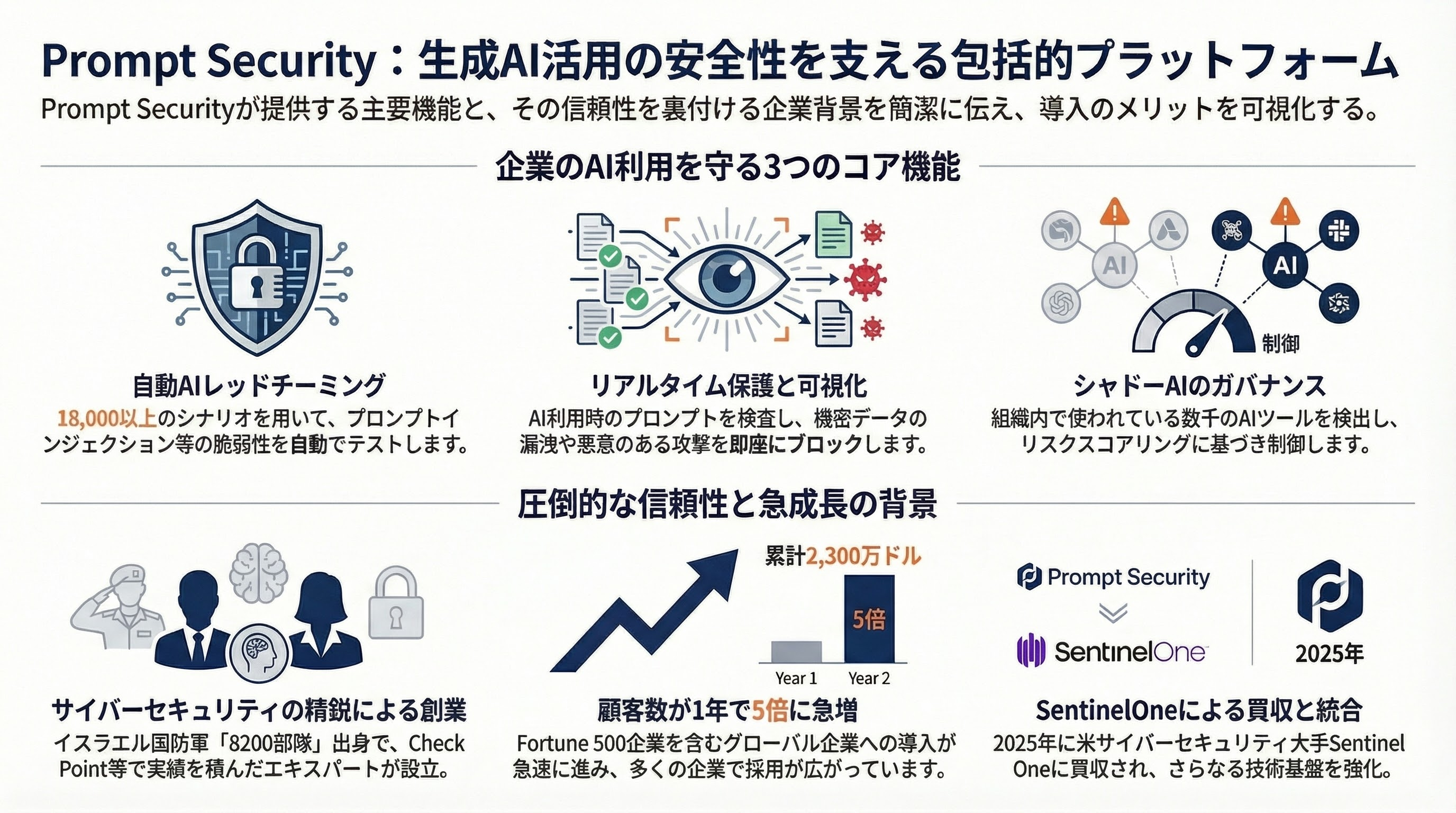 Prompt Security インフォグラフィック