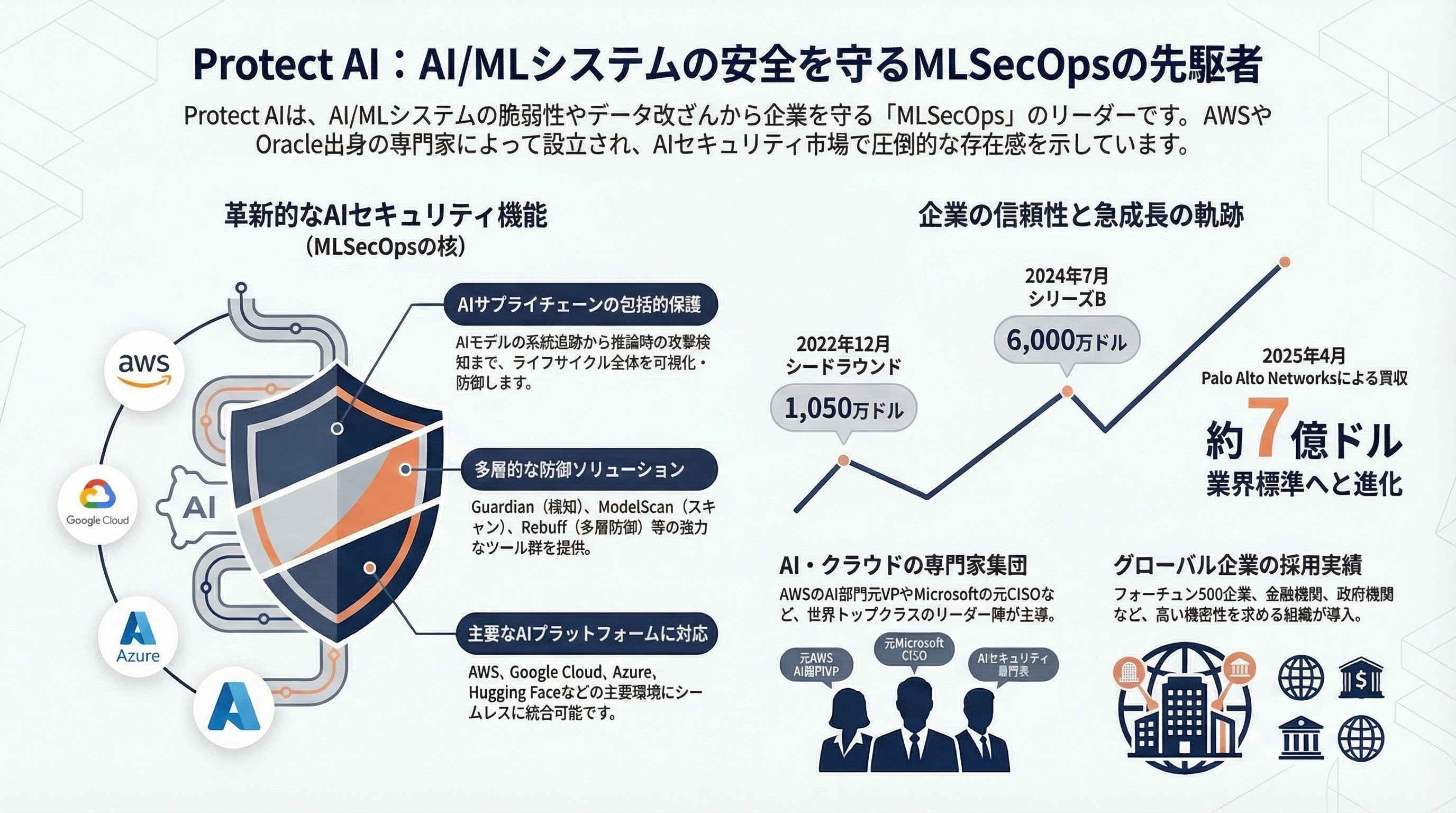 Protect AI インフォグラフィック