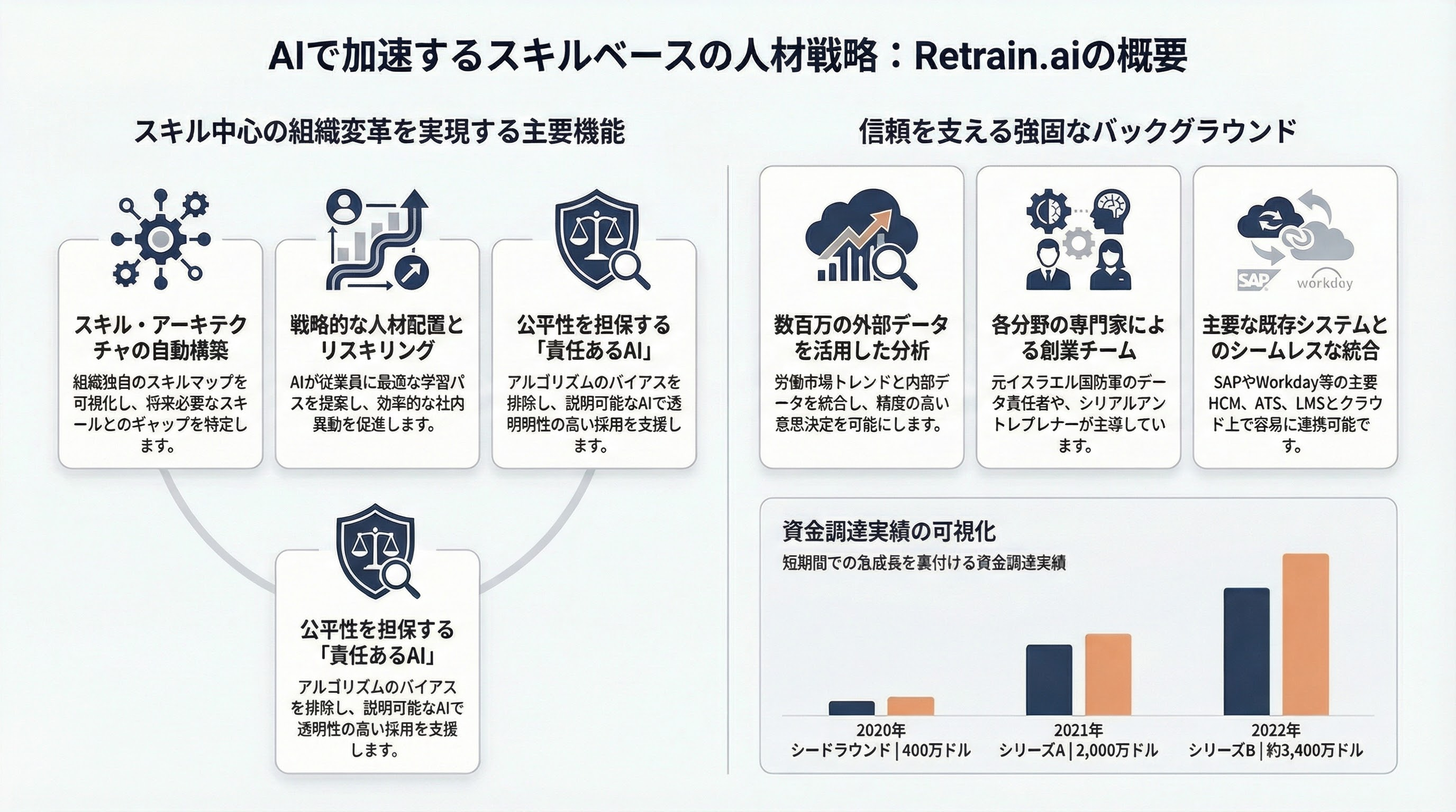 Retrain.ai インフォグラフィック