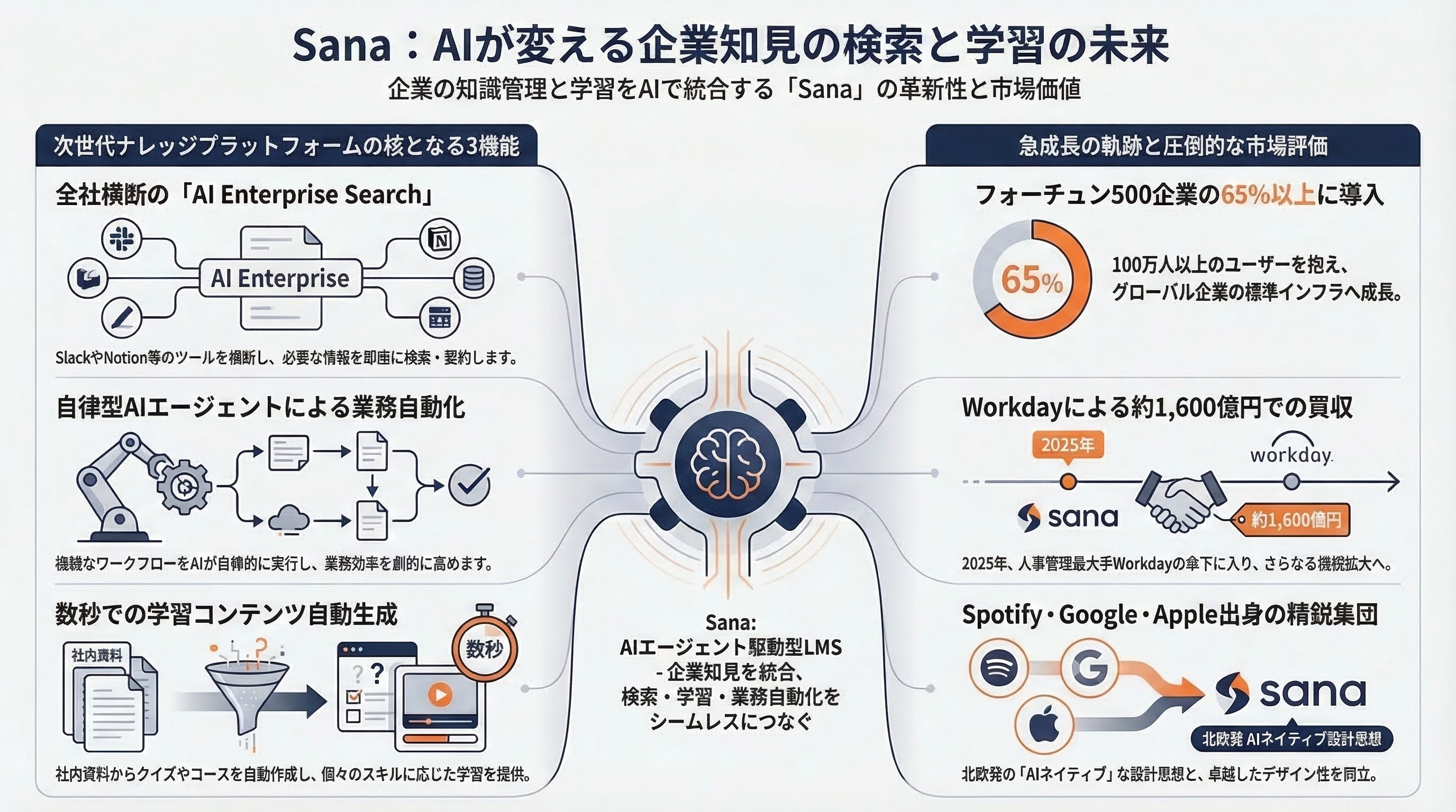 Sana インフォグラフィック