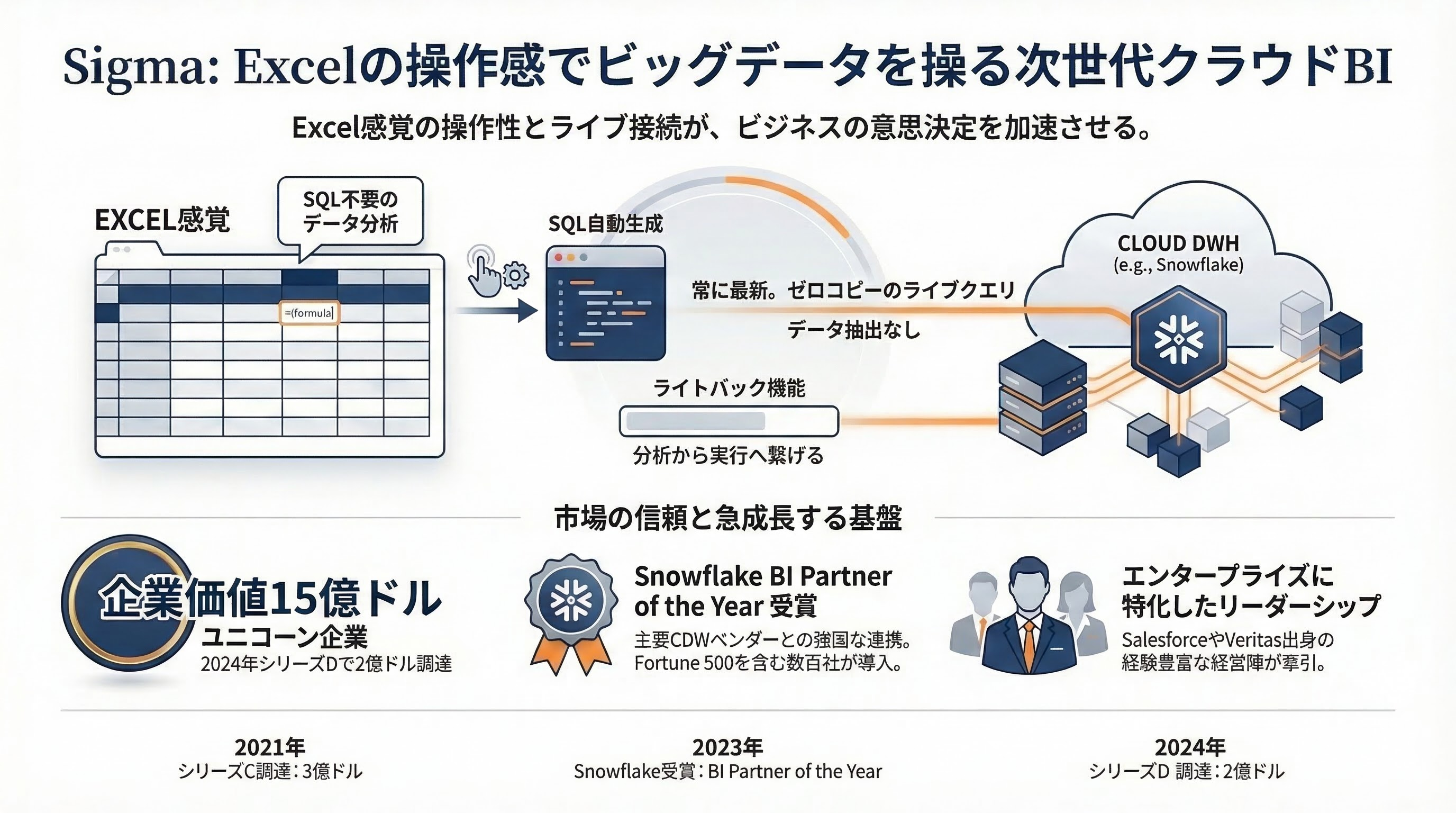 Sigma Computing インフォグラフィック