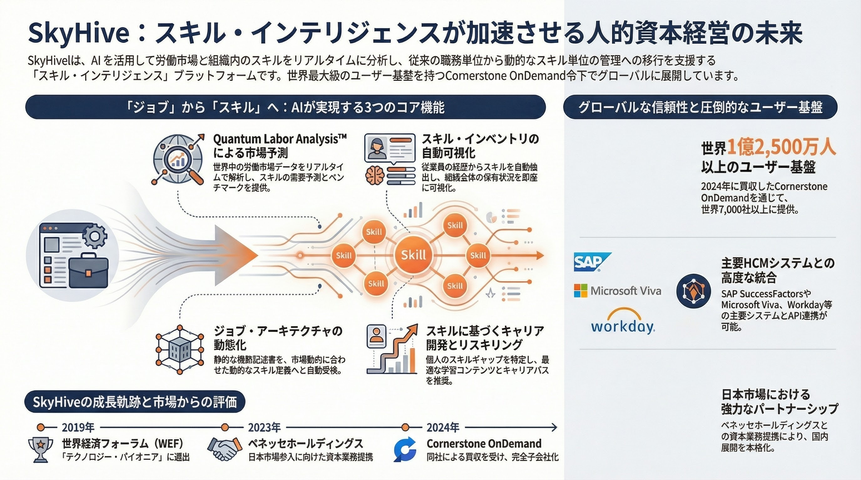 SkyHive インフォグラフィック
