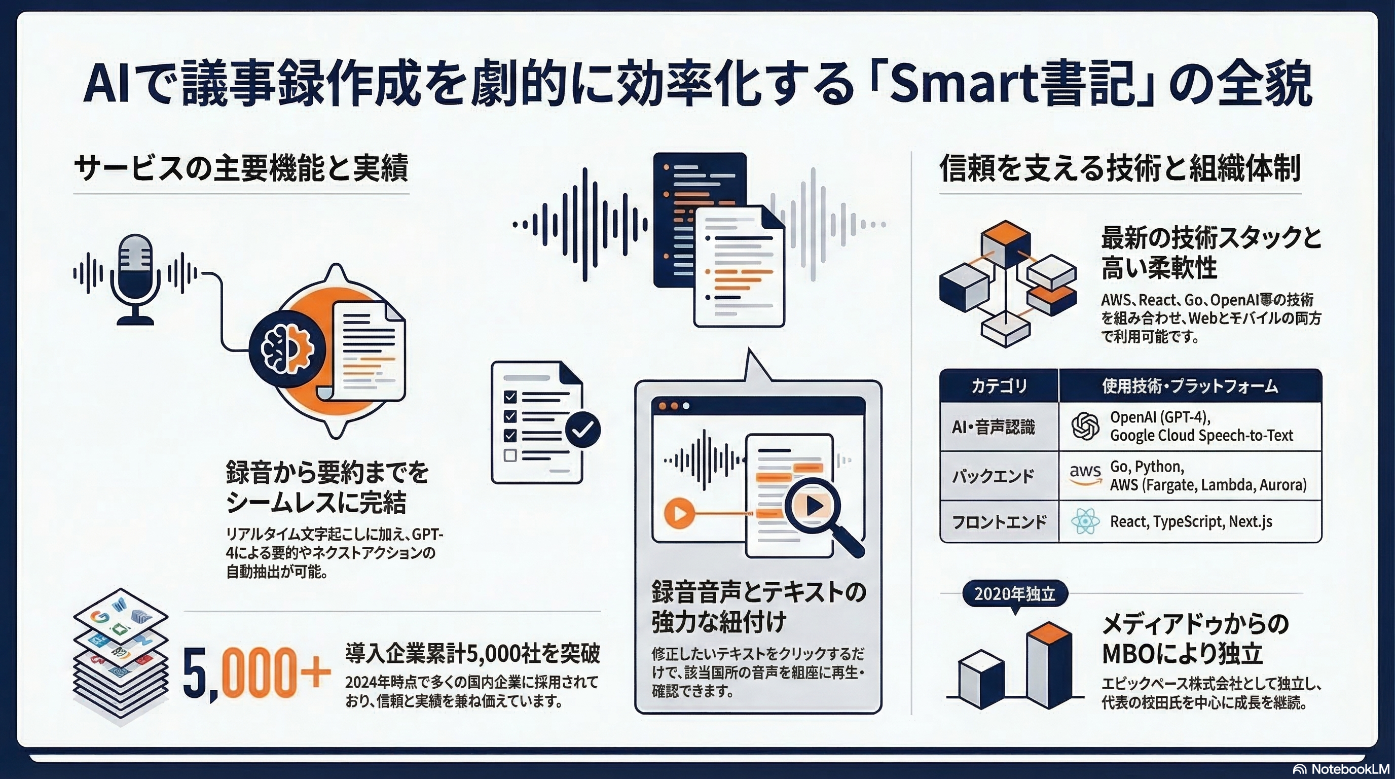 Smart書記 インフォグラフィック