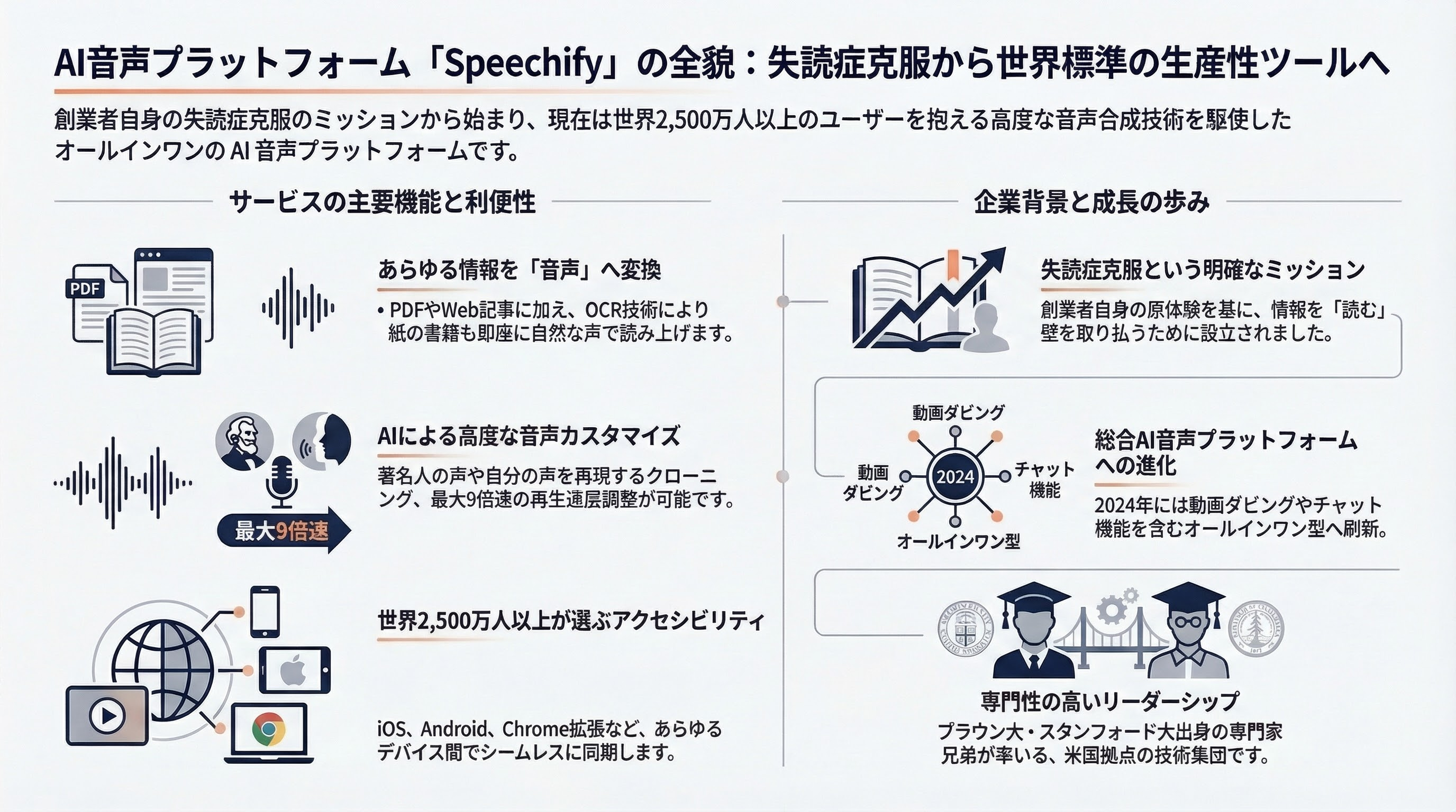 Speechify インフォグラフィック