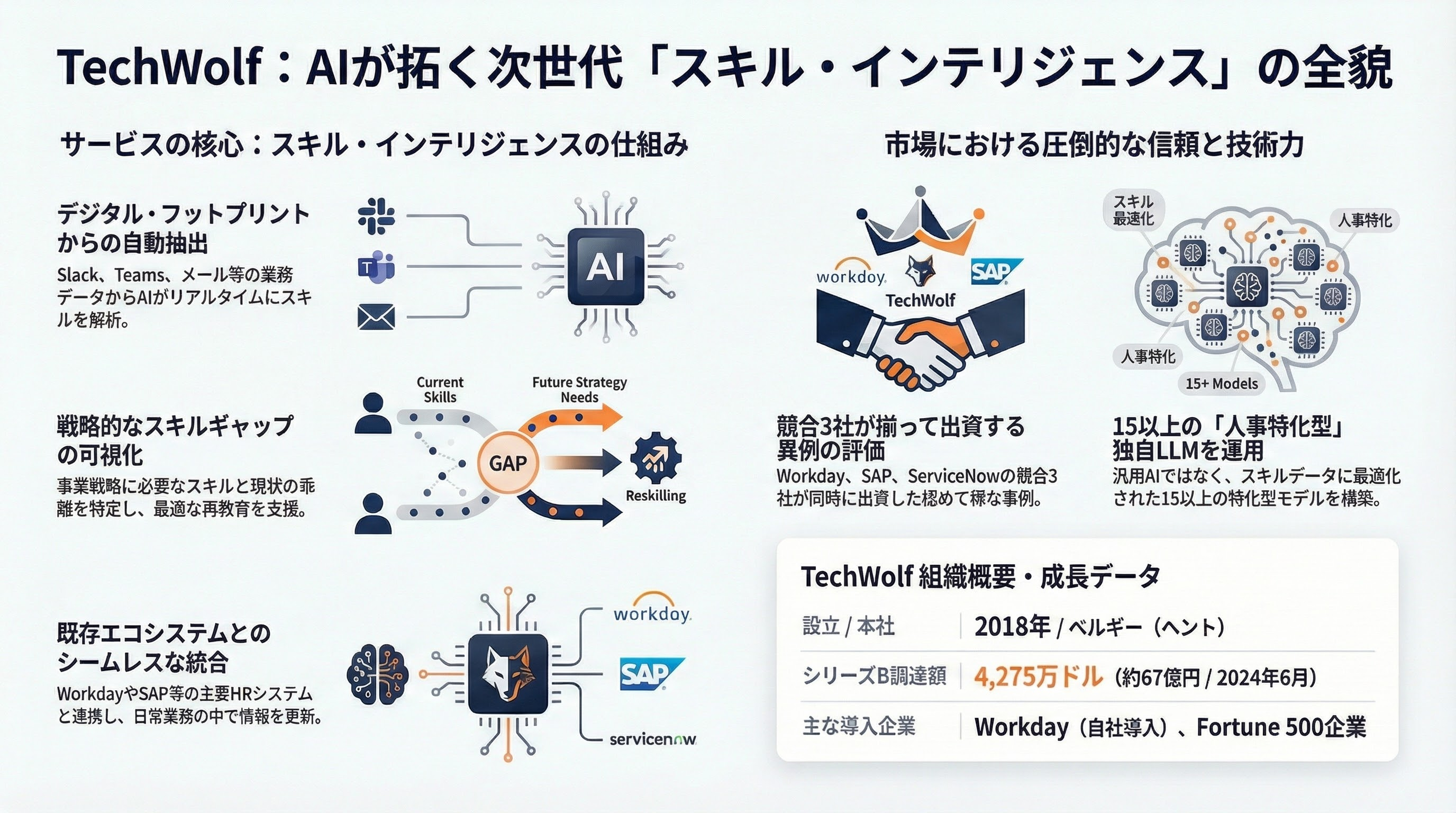 TechWolf インフォグラフィック