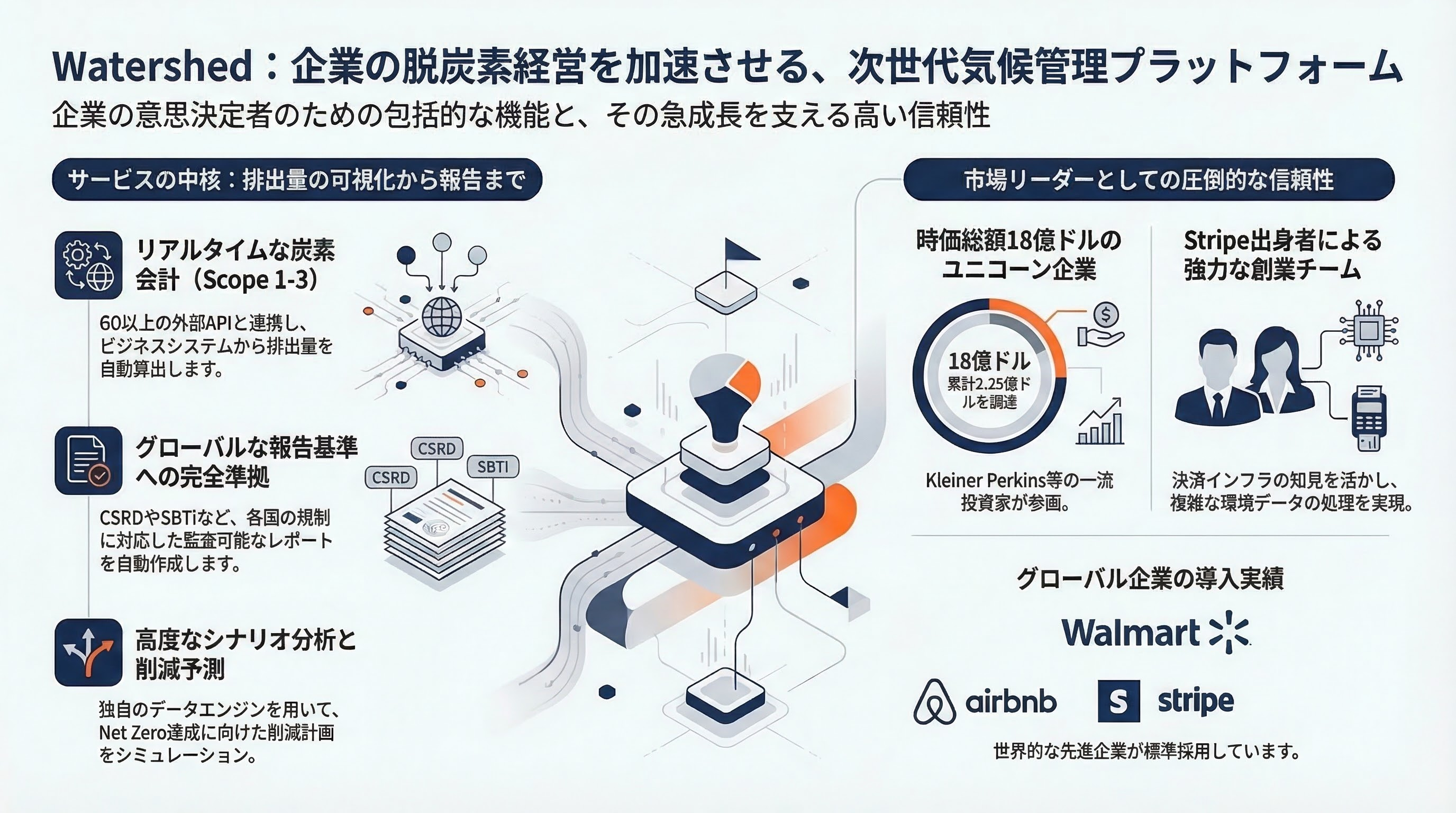 Watershed インフォグラフィック