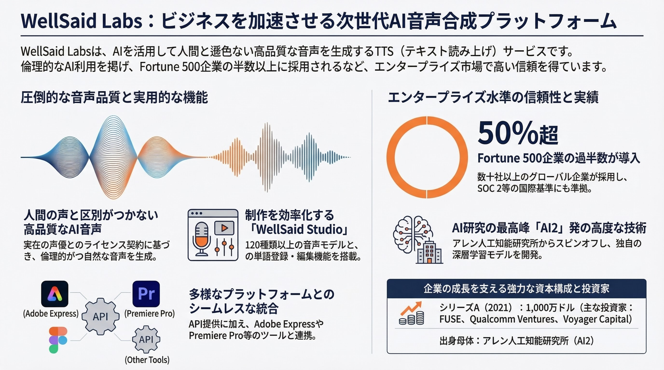 WellSaid Labs インフォグラフィック