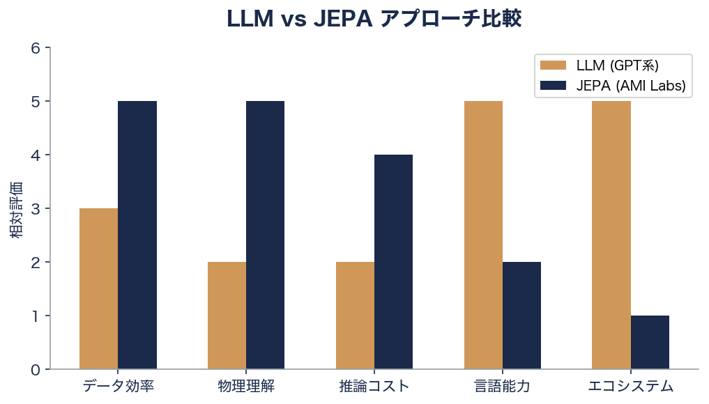 ヤン・ルカン率いるAMI Labs、10億ドルのシード資金で世界モデル開発へ――LLM全盛時代への逆張りが歴史的資金を集める 図表01