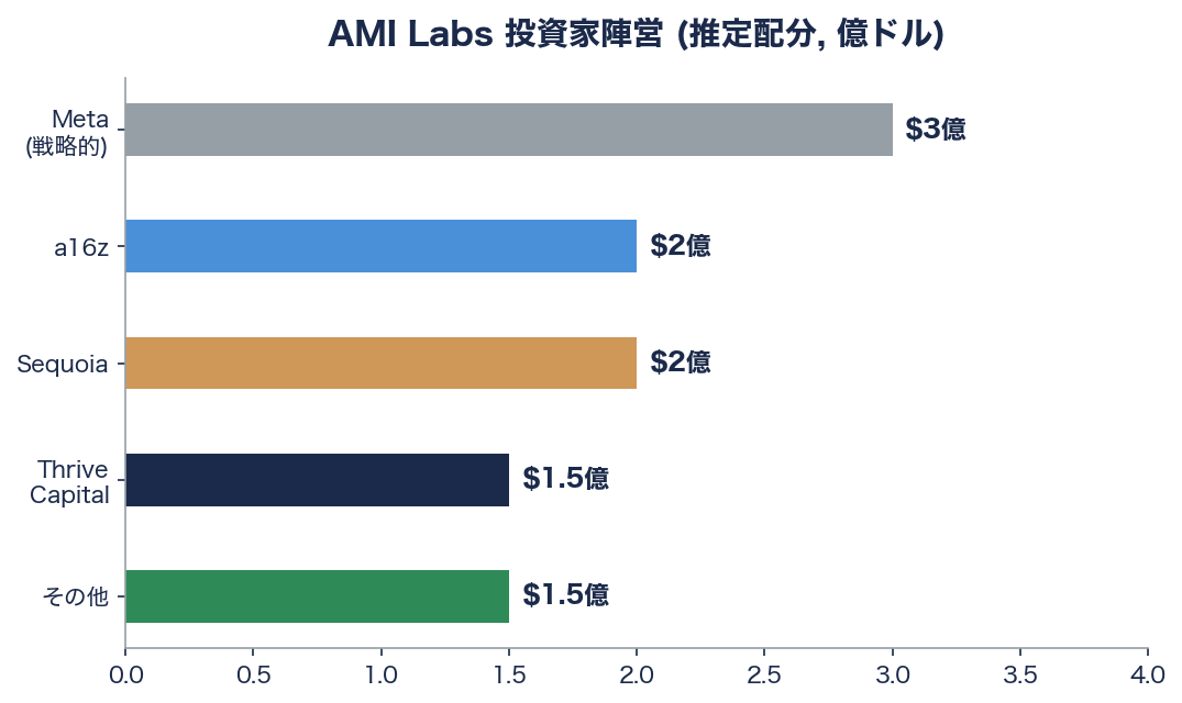 ヤン・ルカン率いるAMI Labs、10億ドルのシード資金で世界モデル開発へ――LLM全盛時代への逆張りが歴史的資金を集める 図表03