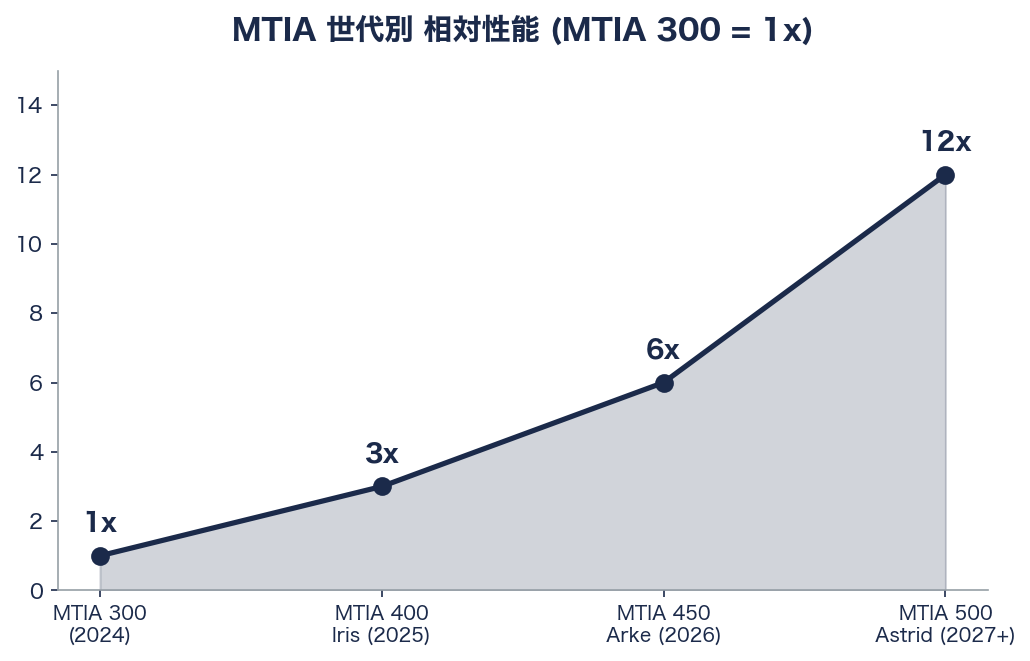 Meta、自社AI半導体MTIA 4世代ロードマップを発表――Nvidia依存脱却へ 図表01