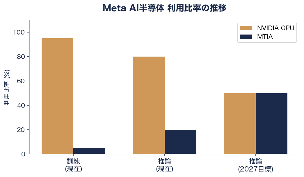 Meta、自社AI半導体MTIA 4世代ロードマップを発表――Nvidia依存脱却へ - 推論特化の戦略的意味――「多様化」であり「置き換え」ではない - 章扉