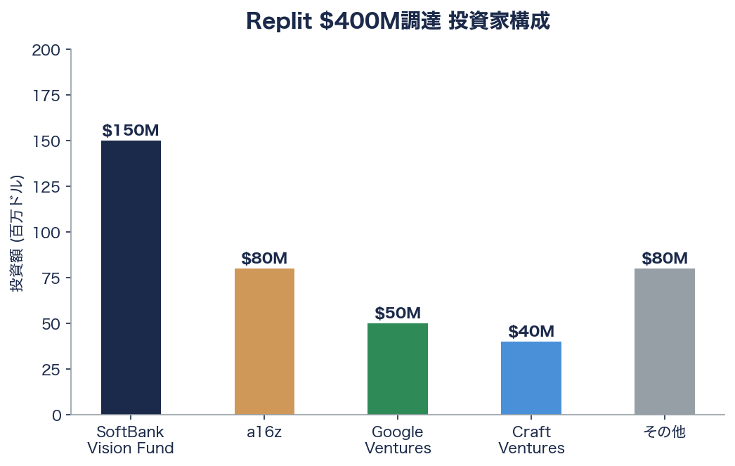Replit、9Bドル評価で400M調達――バイブコーディングの時代を牽引 図表01