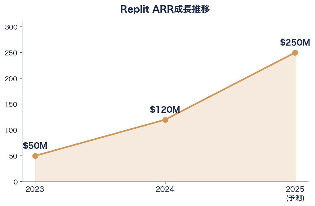 Replit、9Bドル評価で400M調達――バイブコーディングの時代を牽引 図表04