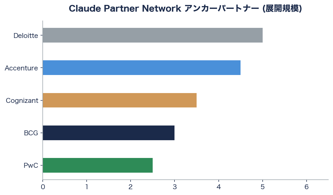Anthropic、Claude Partner Networkに1億ドル投資――エンタープライズAI普及を加速 図表01