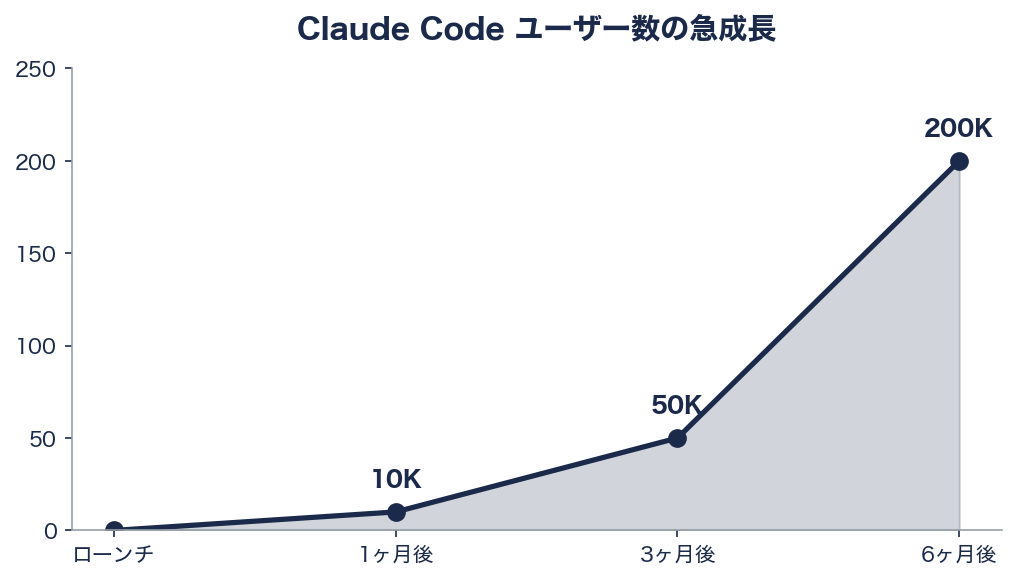 Anthropic、Claude Partner Networkに1億ドル投資――エンタープライズAI普及を加速 - Claude Code――最速成長プロダクト - 章扉