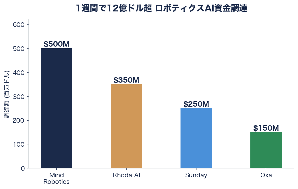 ロボティクスAI投資が爆発的に拡大――1週間で12億ドル超の資金調達 図表01