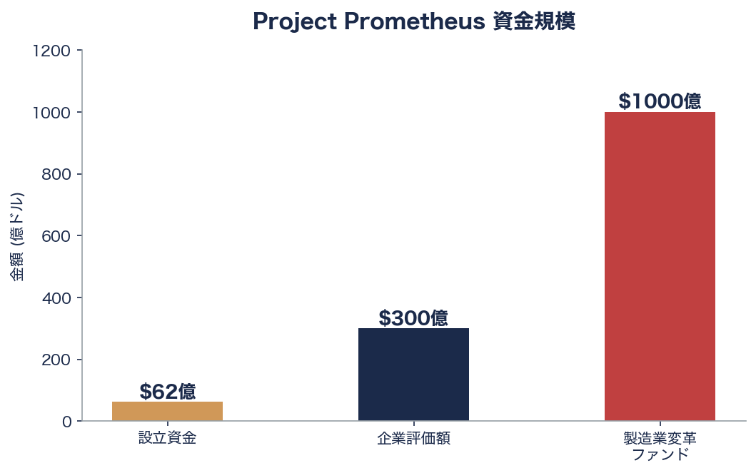 ジェフ・ベゾスのProject Prometheus――1,000億ドル「製造業AI革命」の全貌をシリコンバレーVCの視点で読み解く 図表02