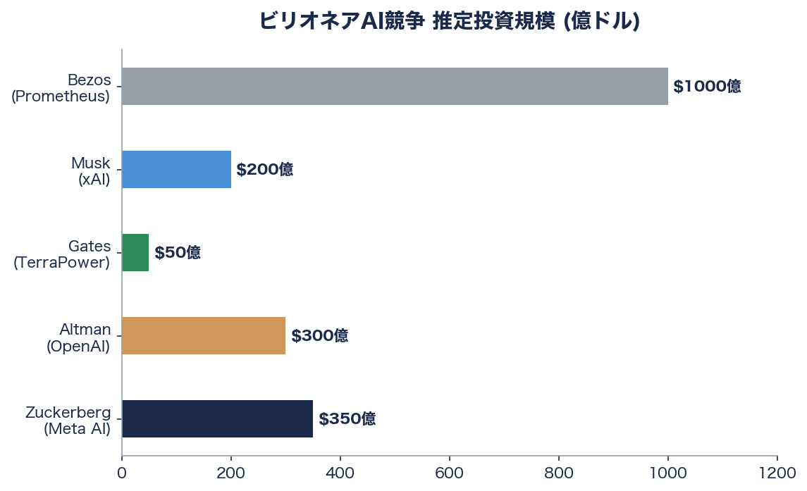 ジェフ・ベゾスのProject Prometheus――1,000億ドル「製造業AI革命」の全貌をシリコンバレーVCの視点で読み解く 図表10