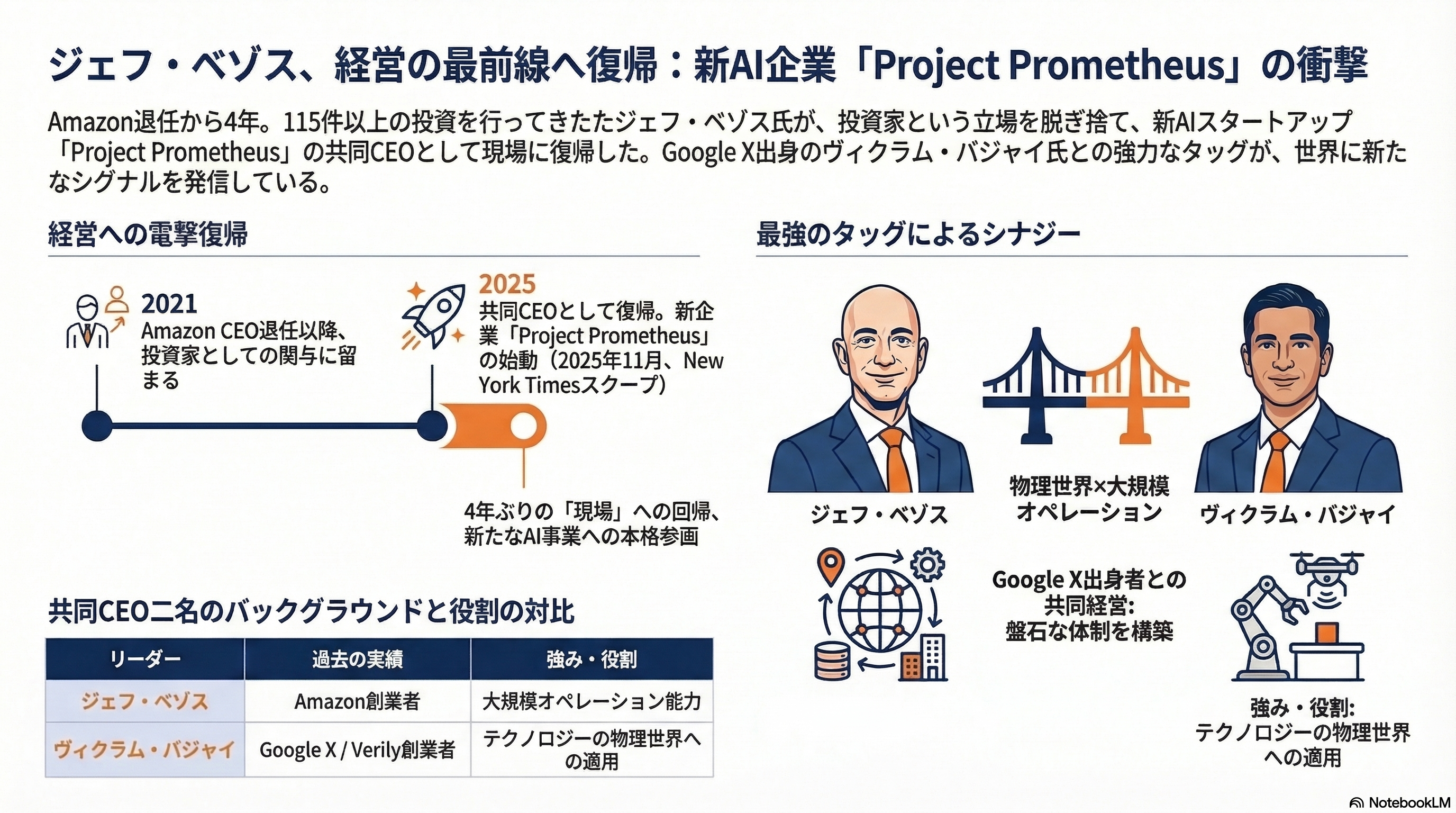 ジェフ・ベゾスのProject Prometheus――1,000億ドル「製造業AI革命」の全貌をシリコンバレーVCの視点で読み解く - 要旨 - 章扉