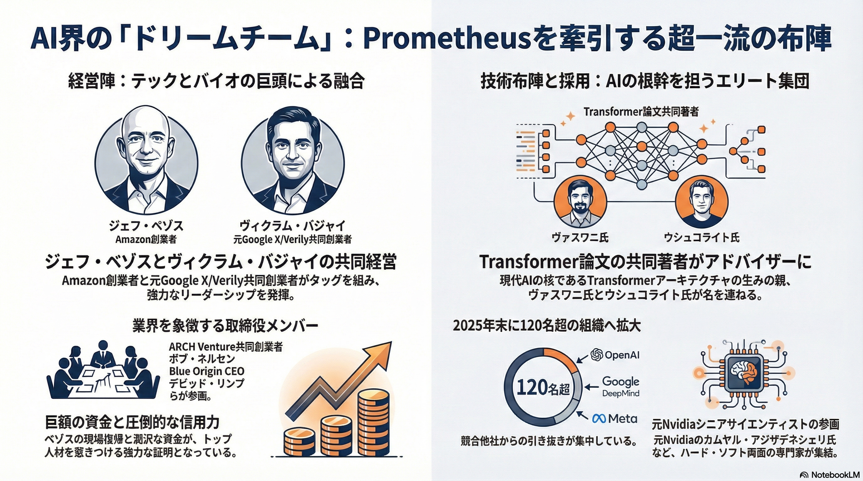 ジェフ・ベゾスのProject Prometheus――1,000億ドル「製造業AI革命」の全貌をシリコンバレーVCの視点で読み解く - 経営陣と技術チーム――AIの「ドリームチーム」 - 章扉