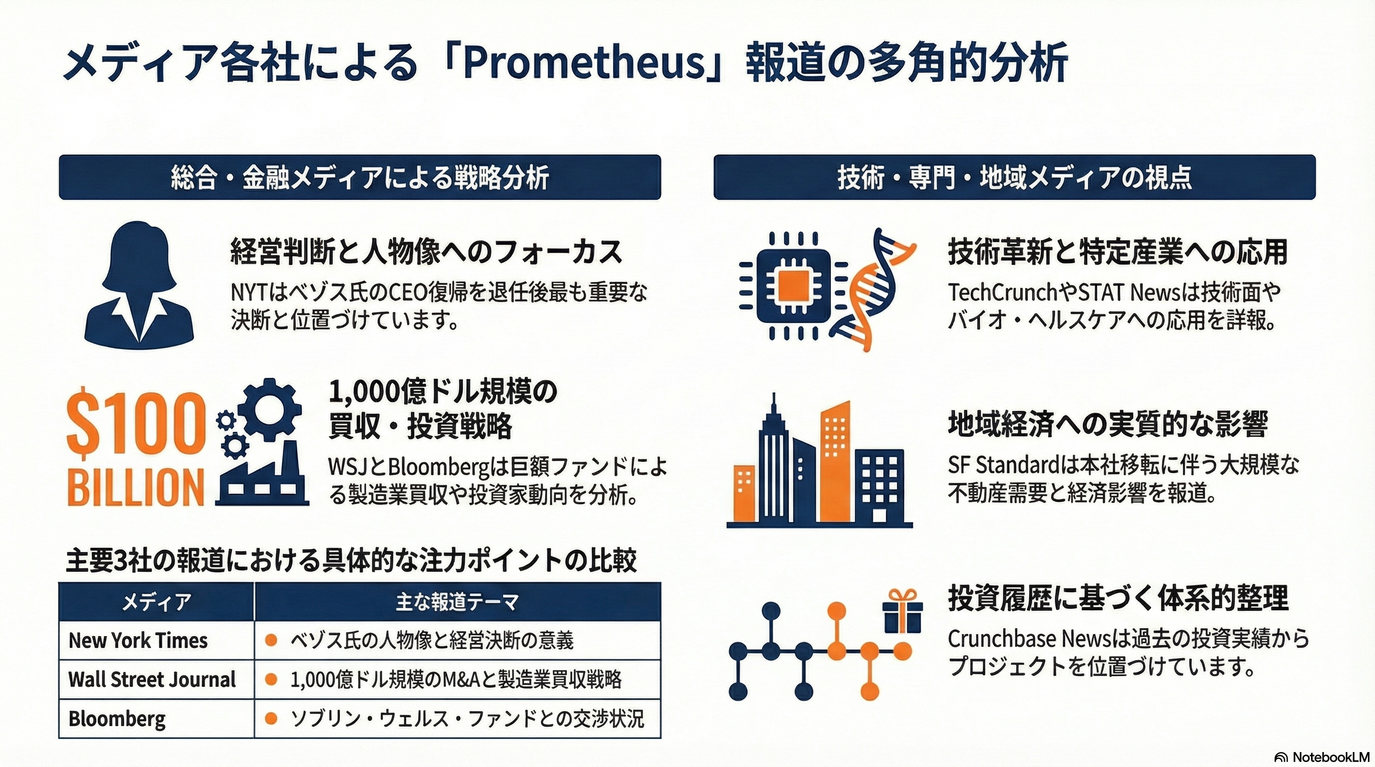 ジェフ・ベゾスのProject Prometheus――1,000億ドル「製造業AI革命」の全貌をシリコンバレーVCの視点で読み解く - 各紙・各メディアの報道姿勢 - 章扉