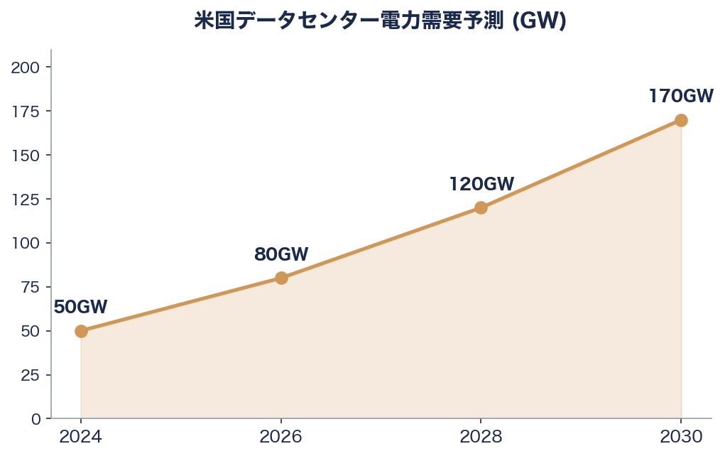 AIの頭脳を支える原子力スタートアップ――「小型モジュール炉 (SMR)」が注目 図表01