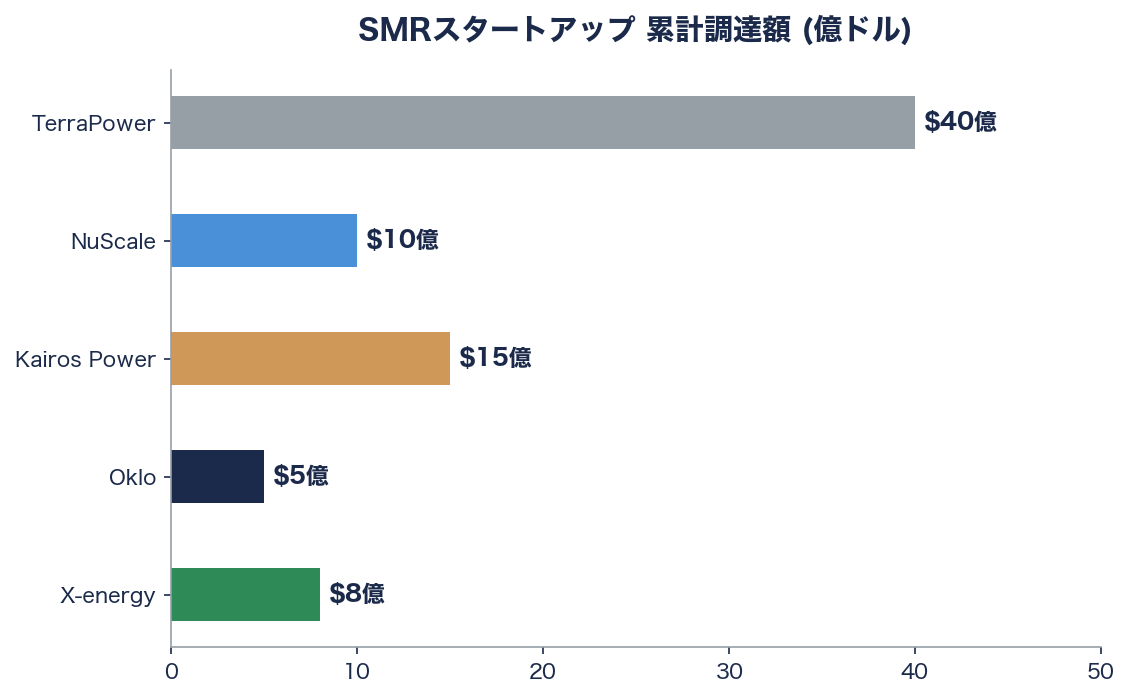 AIの頭脳を支える原子力スタートアップ――「小型モジュール炉 (SMR)」が注目 図表03