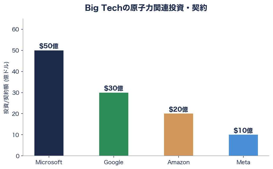 AIの頭脳を支える原子力スタートアップ――「小型モジュール炉 (SMR)」が注目 図表05