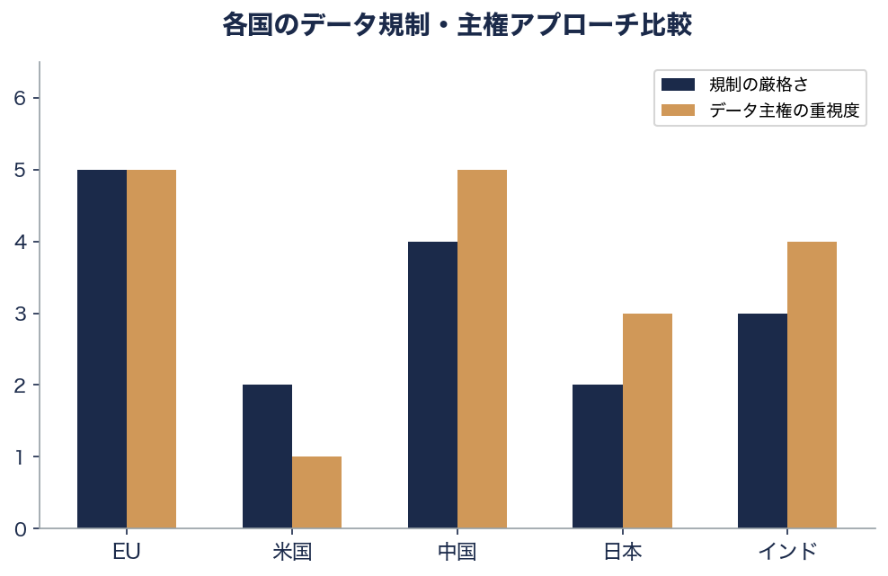 広がるデータ主権と「ローカル・ファースト」の考え方 図表09