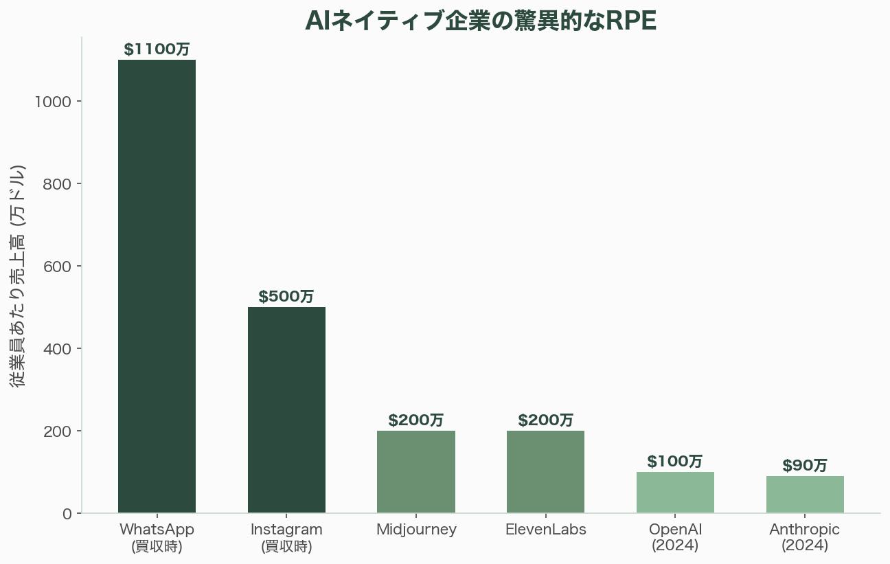 AIがもたらす従業員あたり売上高の世界的な大インフレ 図表02