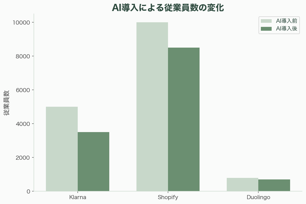 AIがもたらす従業員あたり売上高の世界的な大インフレ - 大企業のAI効率化——Klarna、Shopify、Meta、そしてDuolingo - 章扉